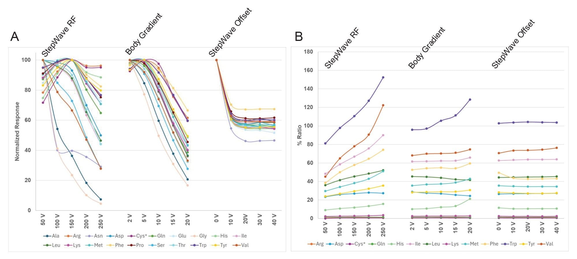 the effect of StepWave RF voltage, body gradient voltage, and source offset on the amino acid precursor ions and the fragment-to-precursor ion response ratio