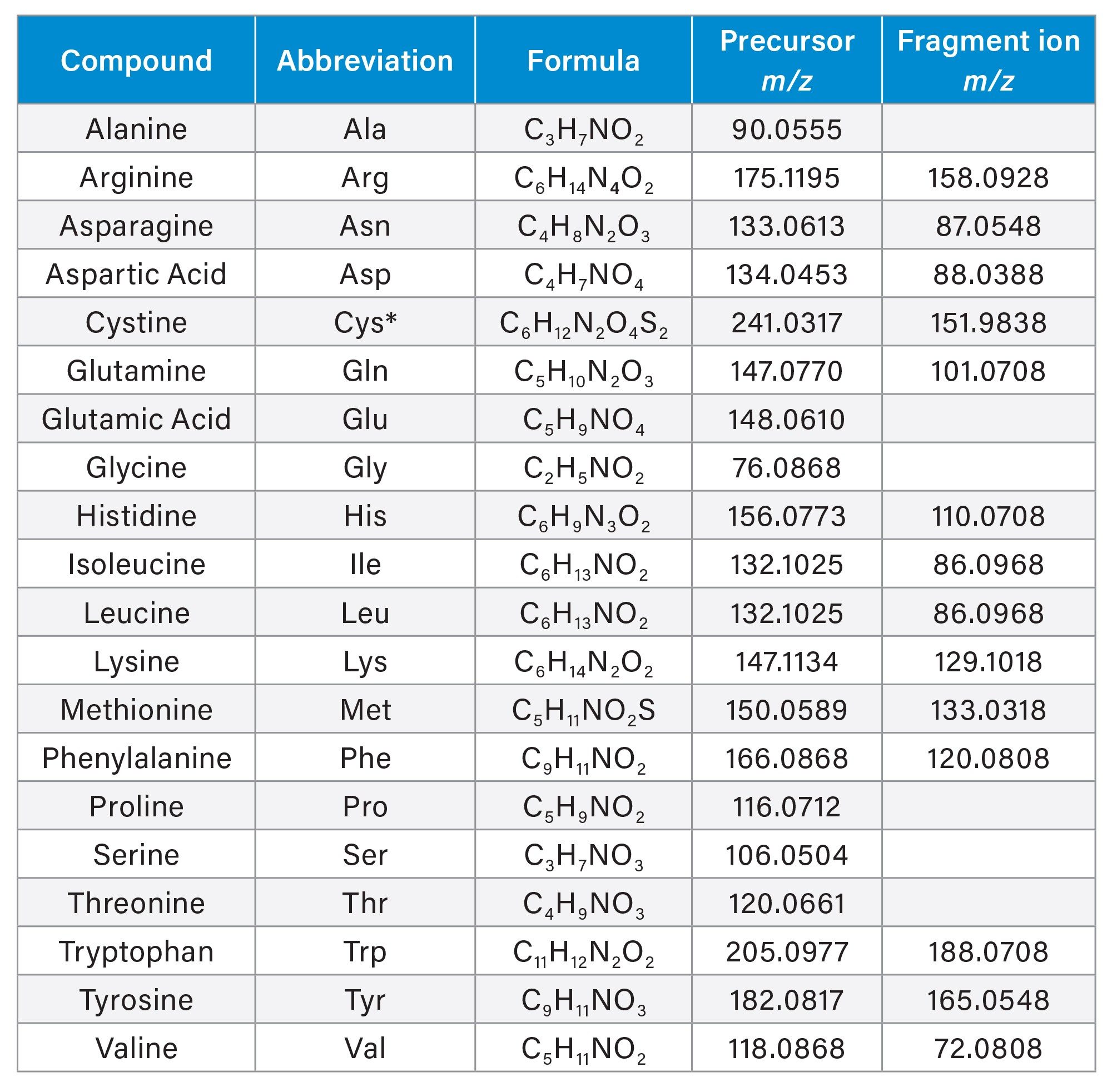 list of amino acids used for optimization of parameters