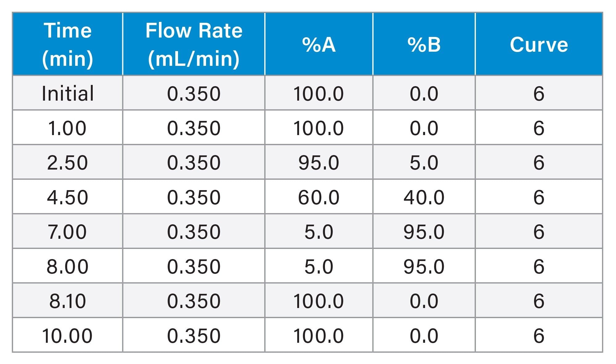 LC gradient conditions