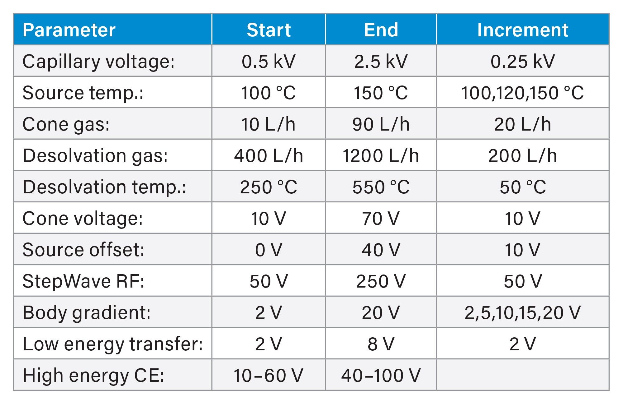 source and transmission parameter ranges used in optimization experiments