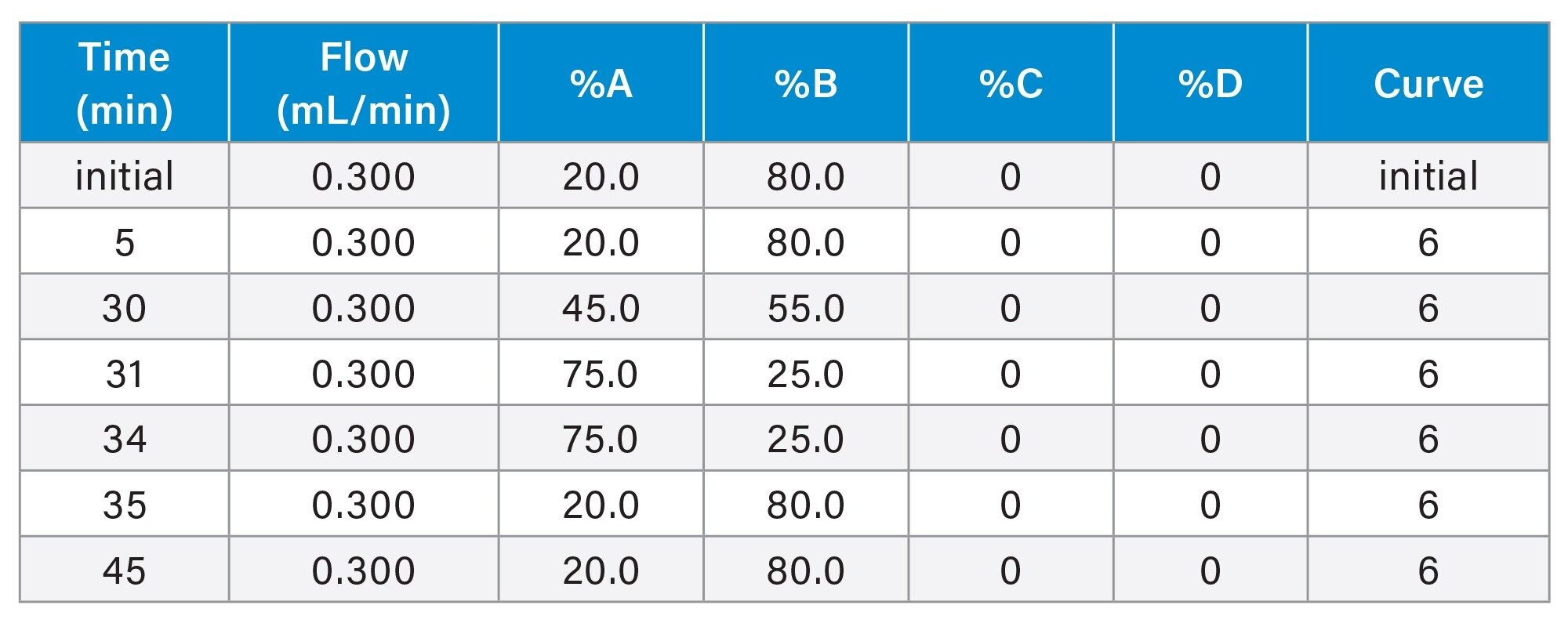 Gradient Table 1