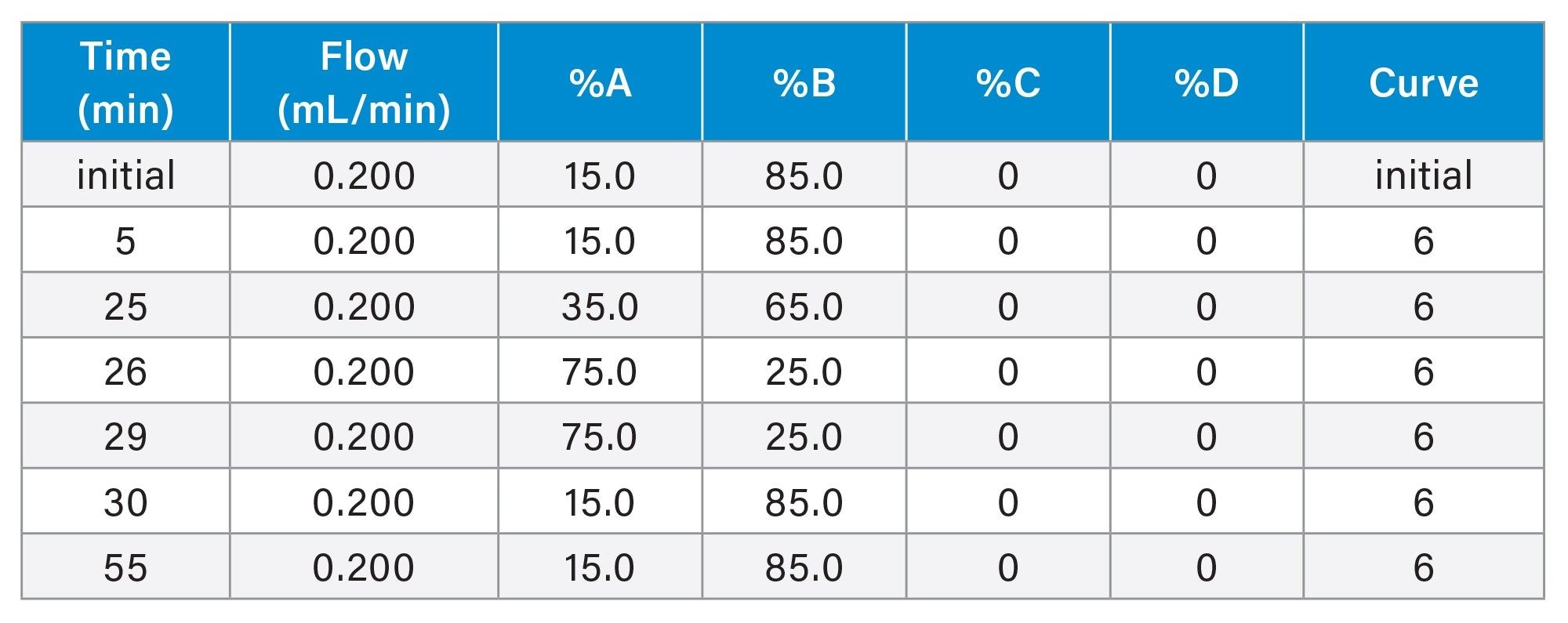Gradient Table 2