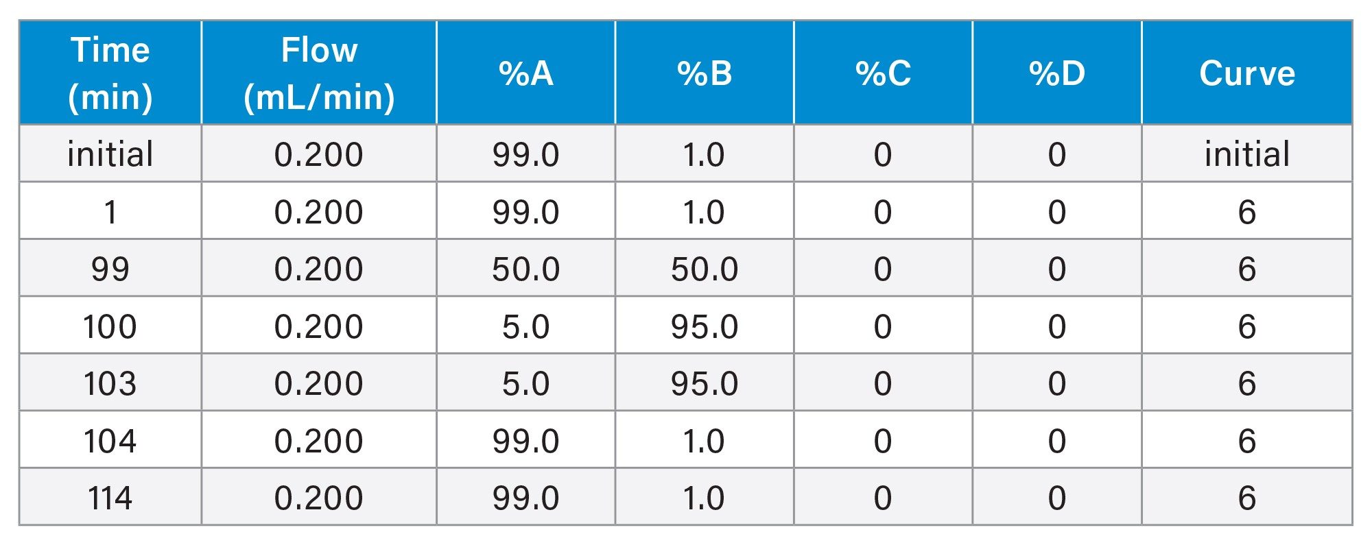 Gradient Table 3