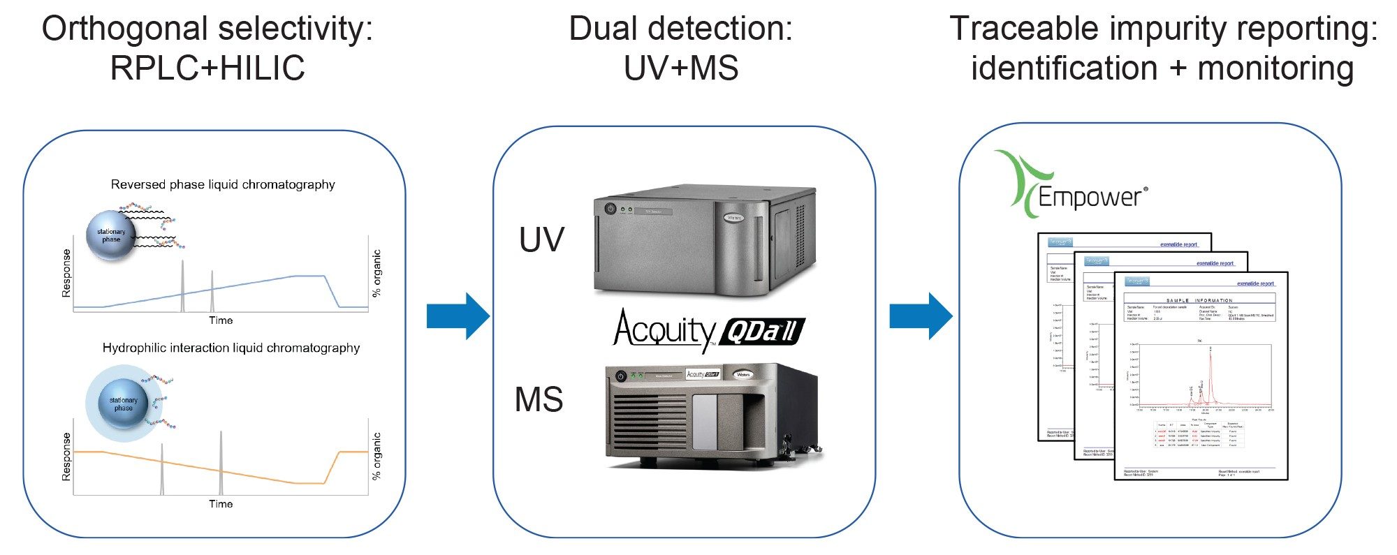 Integrated LC-UV/MS workflow for routine peptide