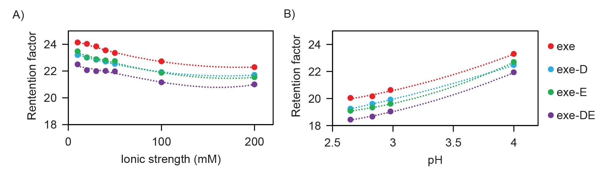 Effects of ionic strength and pH on BEH HILIC