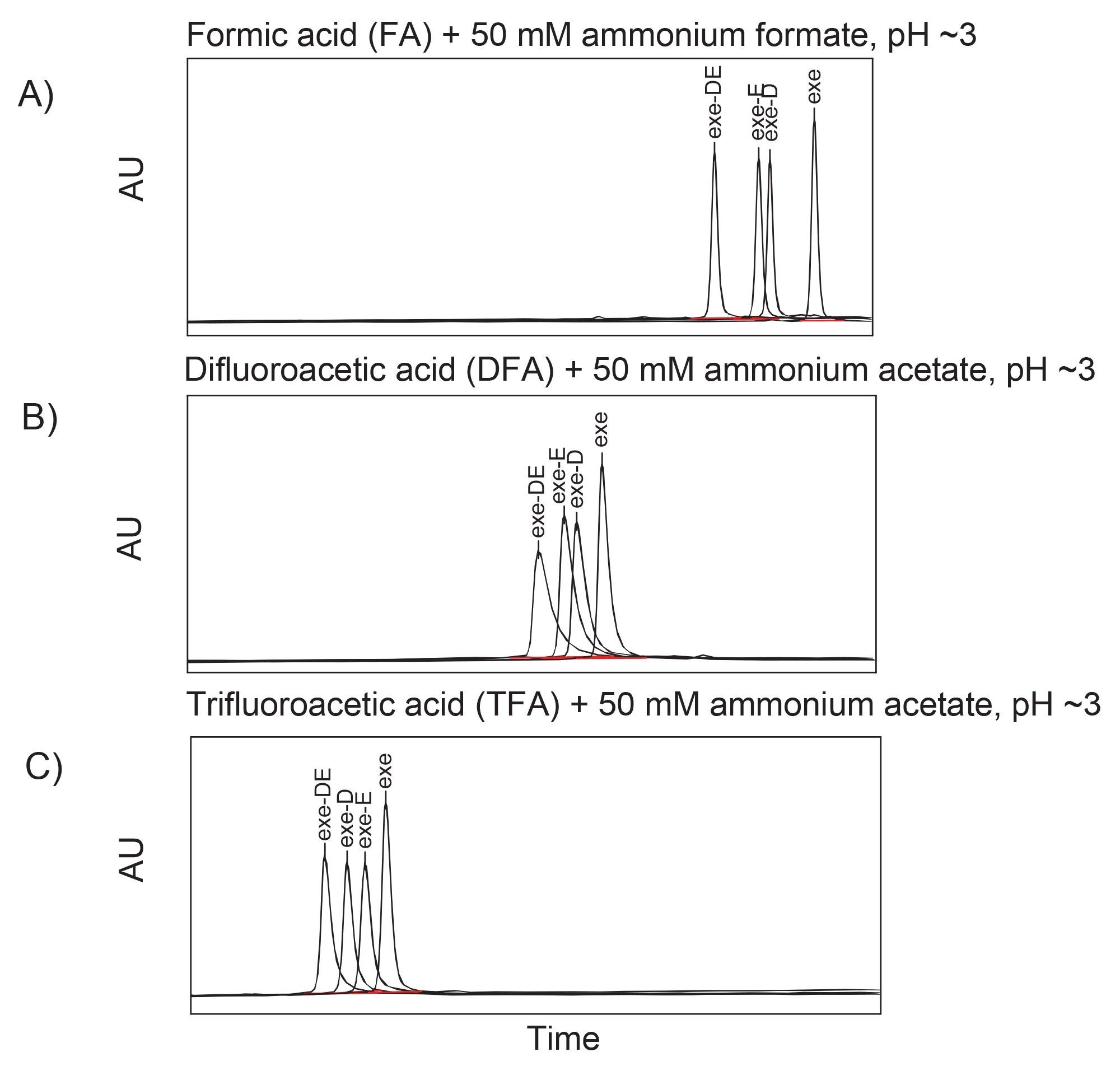 Effects of ion pairing agents on BEH HILIC separation