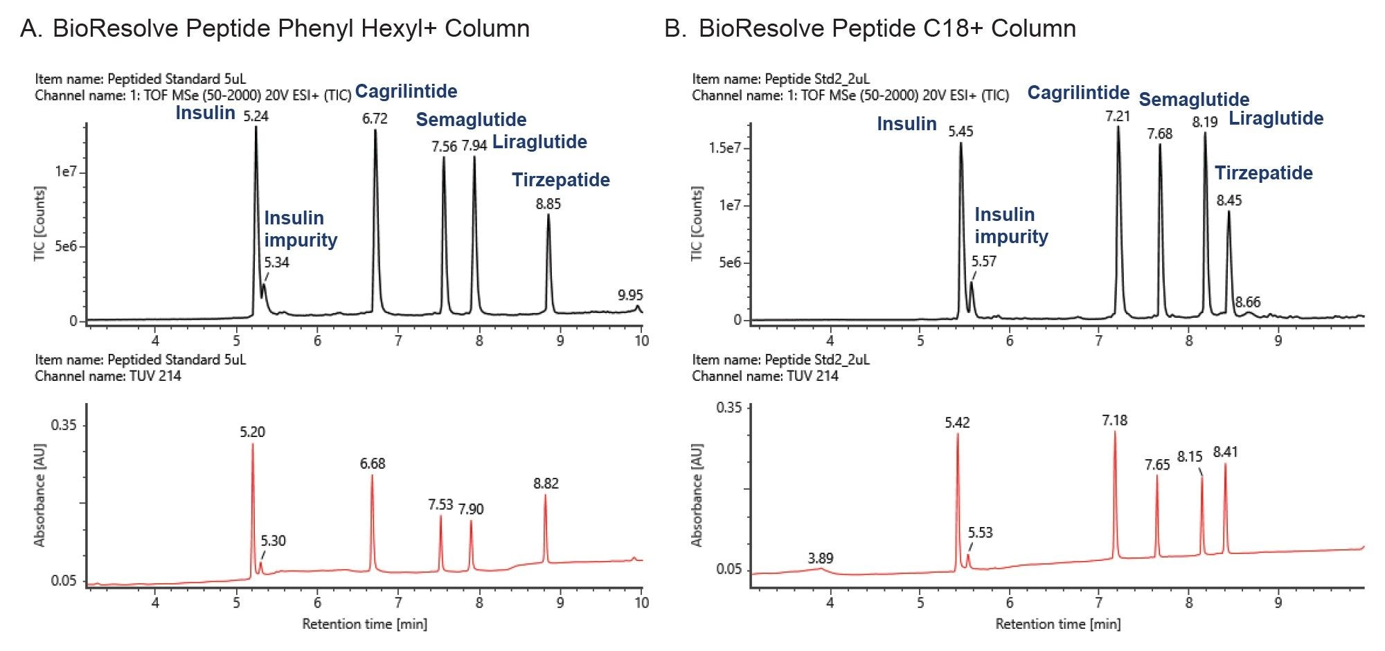 Separation of bovine insulin, its deamidation impurity, cagrilintide, and GLP-1 receptor agonists using BioResolve Peptide Phenyl-Hexyl+ (A) and C18+ (B) Columns with LC-UV-MS detection. Peak identities were assigned based on retention times of individual standards and confirmed by mass spectral interpretation