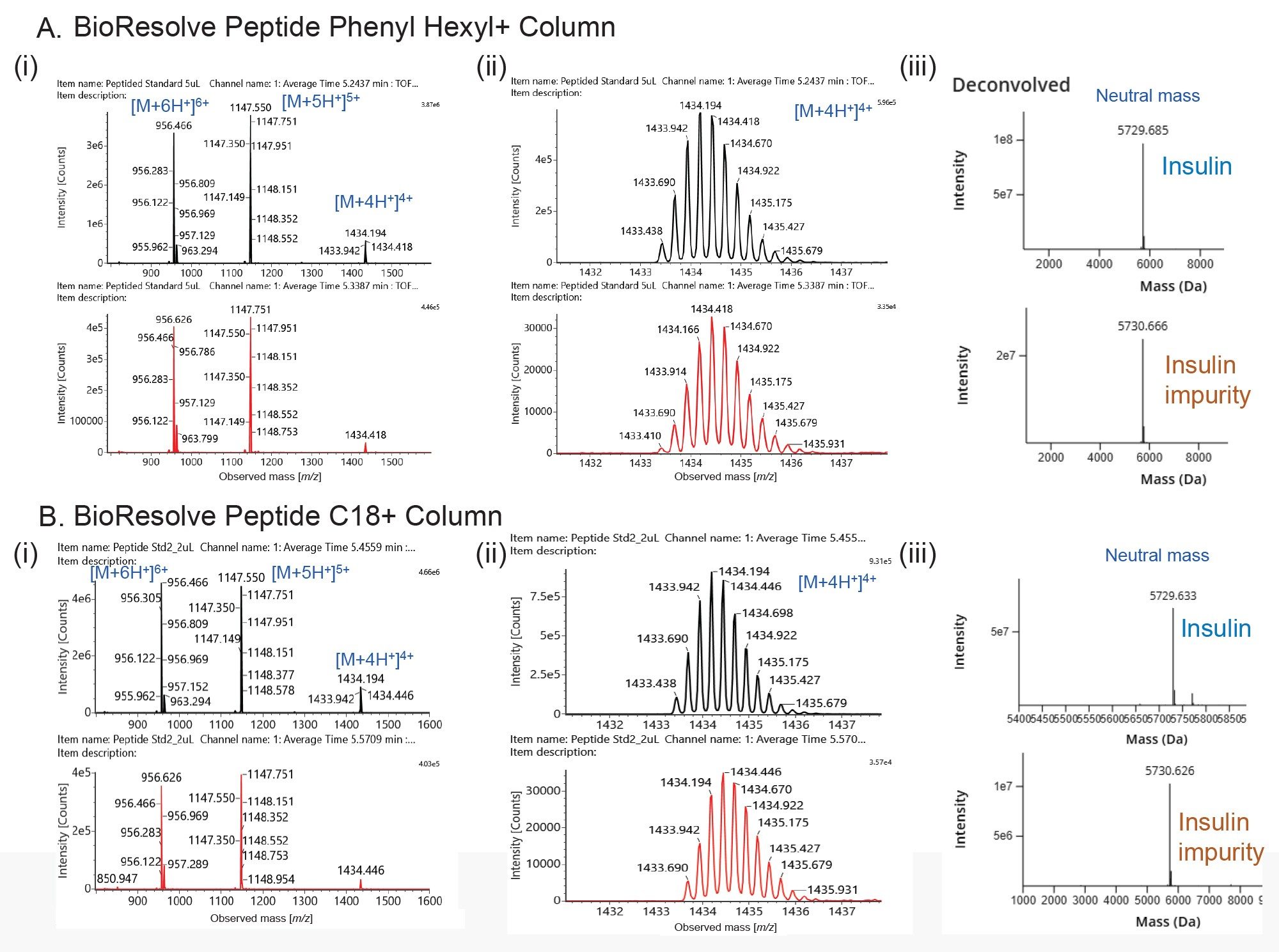 Mass spectral analysis of bovine insulin and its deamidation impurity separated using BioResolve Peptide Phenyl-Hexyl+ (A) and C18+ (B) Columns