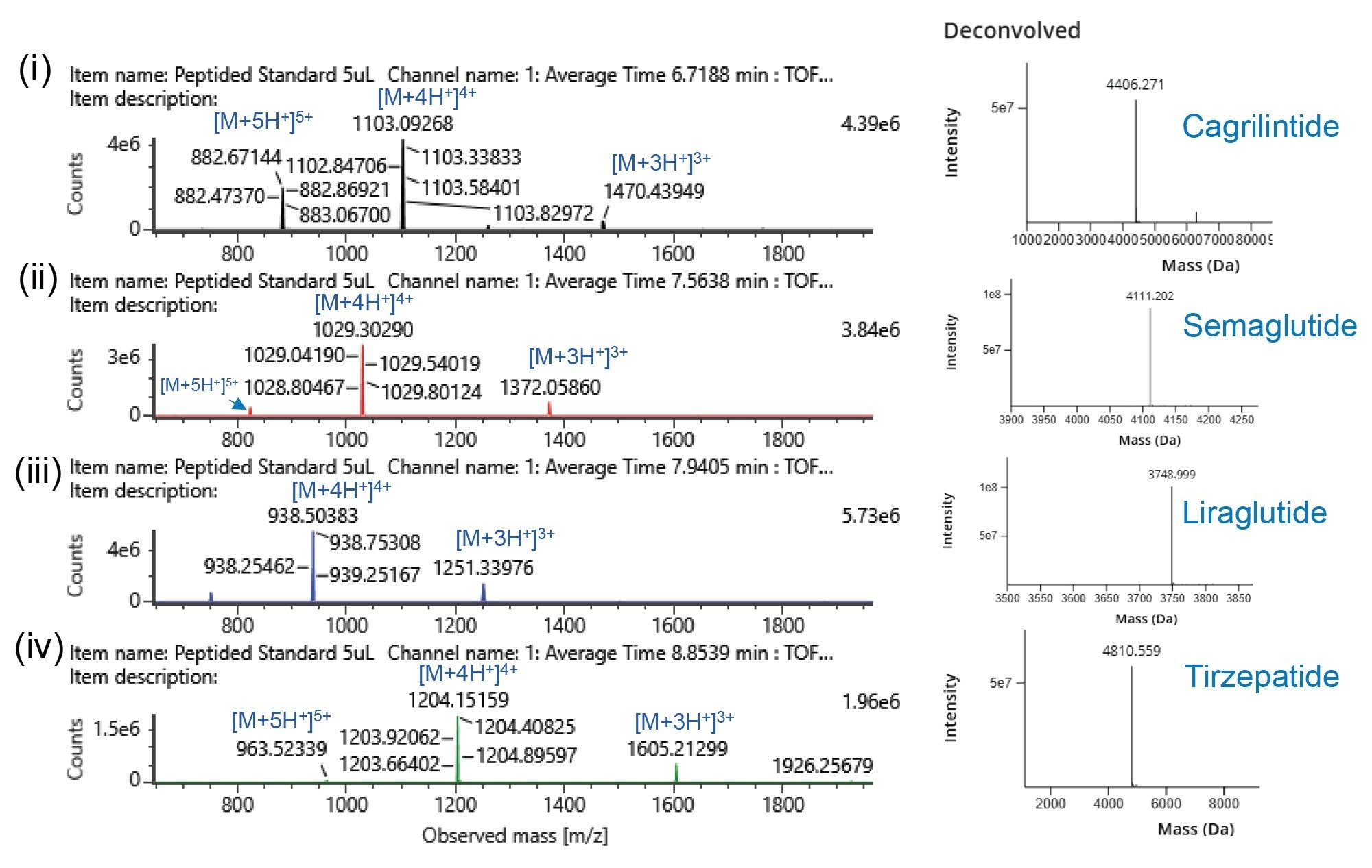 Mass spectral characterization of cagrilintide and GLP-1 receptor agonists separated using a BioResolve Peptide Phenyl-Hexyl+ Column