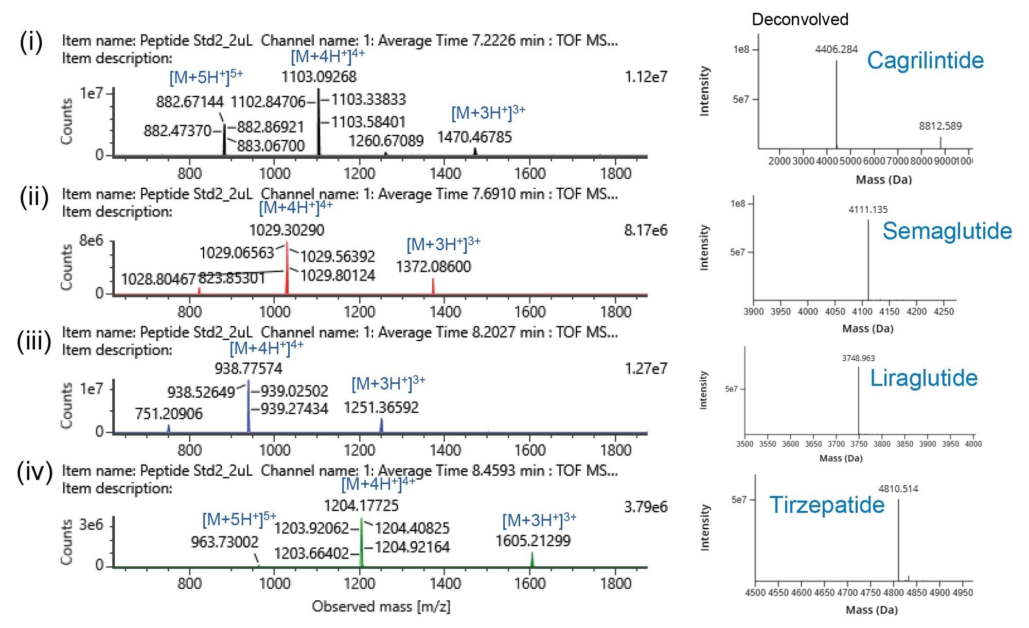 Mass spectral characterization of cagrilintide and GLP-1 receptor agonists separated using a BioResolve Peptide C18+ Column