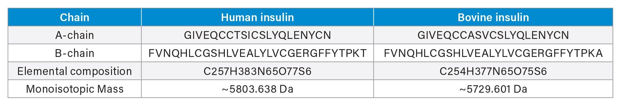 Comparison of human and bovine insulin sequences. Amino acid differences are shown in bold italics