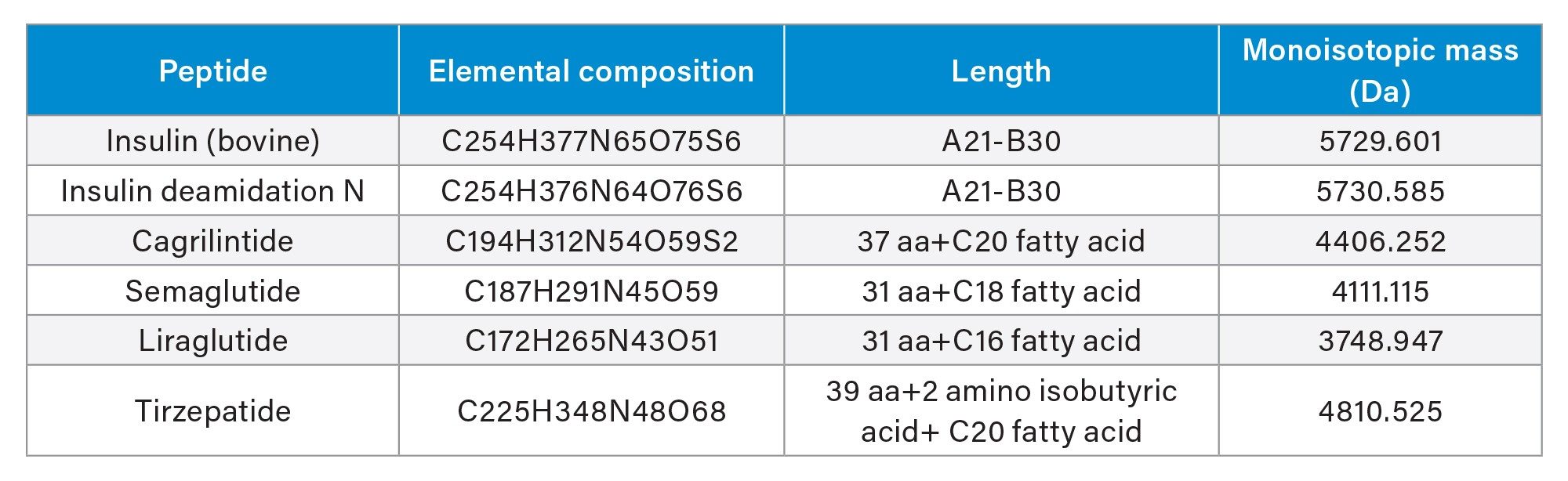 Elemental composition and monoisotopic mass information of bovine insulin, deamidation impurity, GLP-1 receptor agonists, and amylin analog