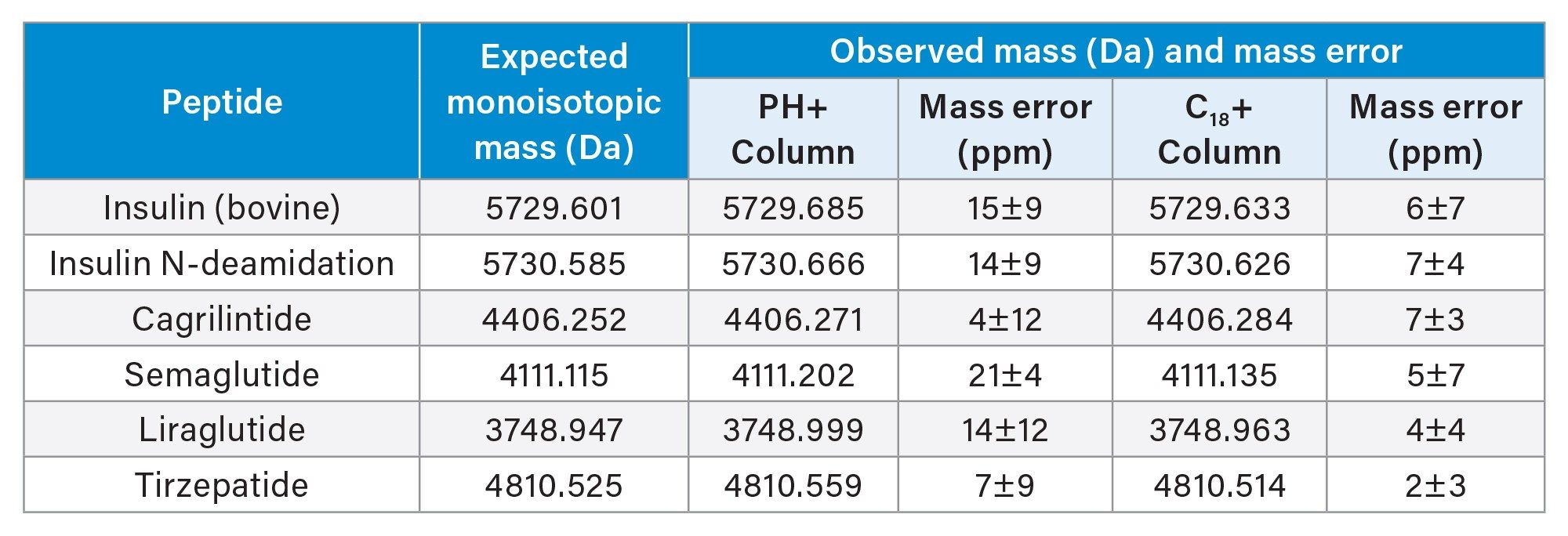Mass spectral data analysis of insulin, its impurity, GLP-1 receptor agonists and amylin analog following their separation on BioResolve Peptide Phenyl-Hexyl+ and C18+ Columns