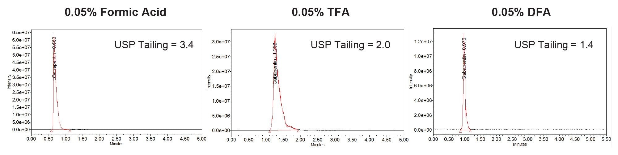 Tailing for Gabapentin was unacceptable with formic acid as acidic modifier. TFA is    commonly used with UV detection to improve tailing but often results in unacceptable ion    suppression in mass spectrometry. DFA is a less persistent and suppressing alternative