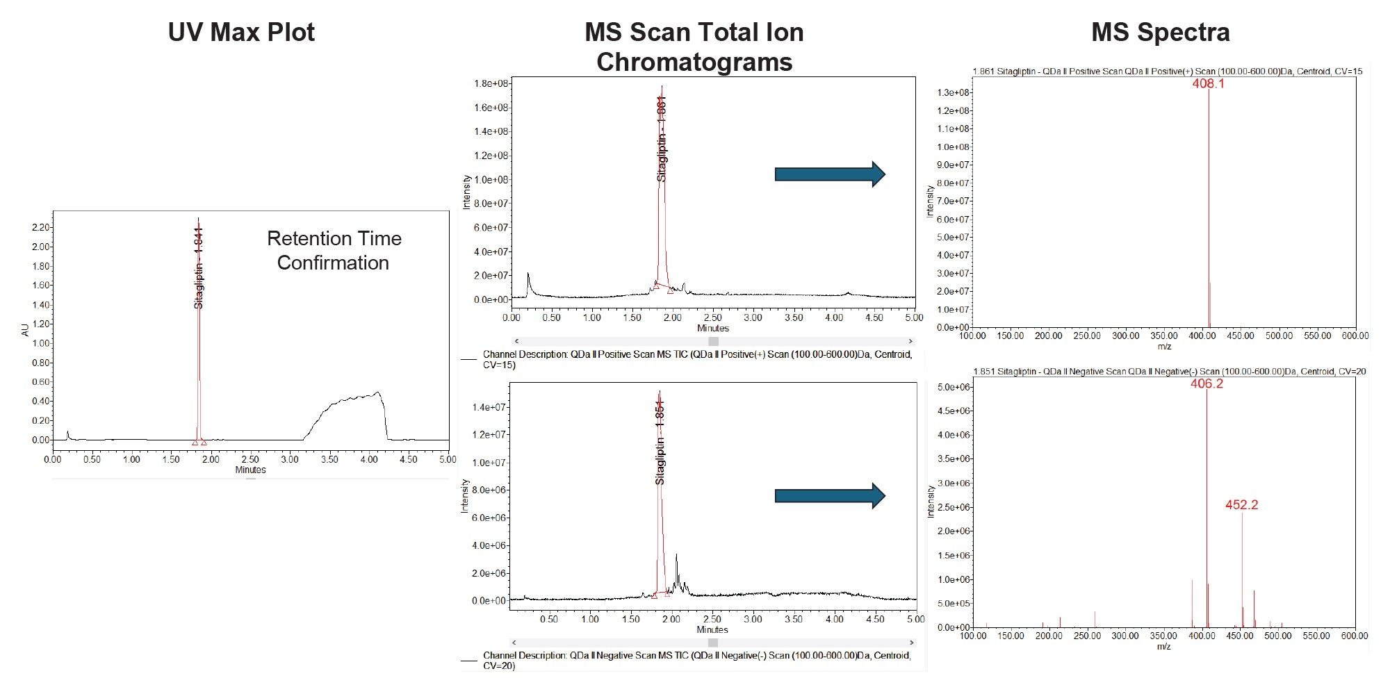 ESI+ and ESI- scans were collected to confirm the retention time and MS base peak for sitagliptin before writing the SIR method. In this case, UV    Max Plot spectra were also used to aid confirmation of retention time, since sitagliptin has a strong chromophore. Based on the observed mass spectra,