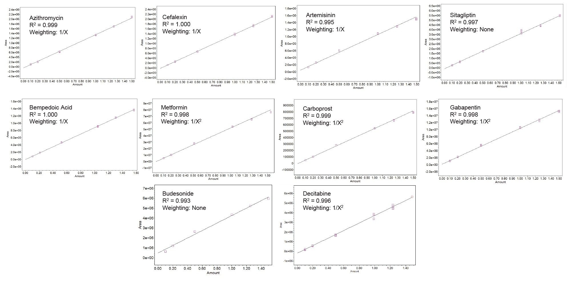 Calibration curves for all analytes with coefficient of determination and selected weighting models. All models    demonstrated excellent linearity across the range