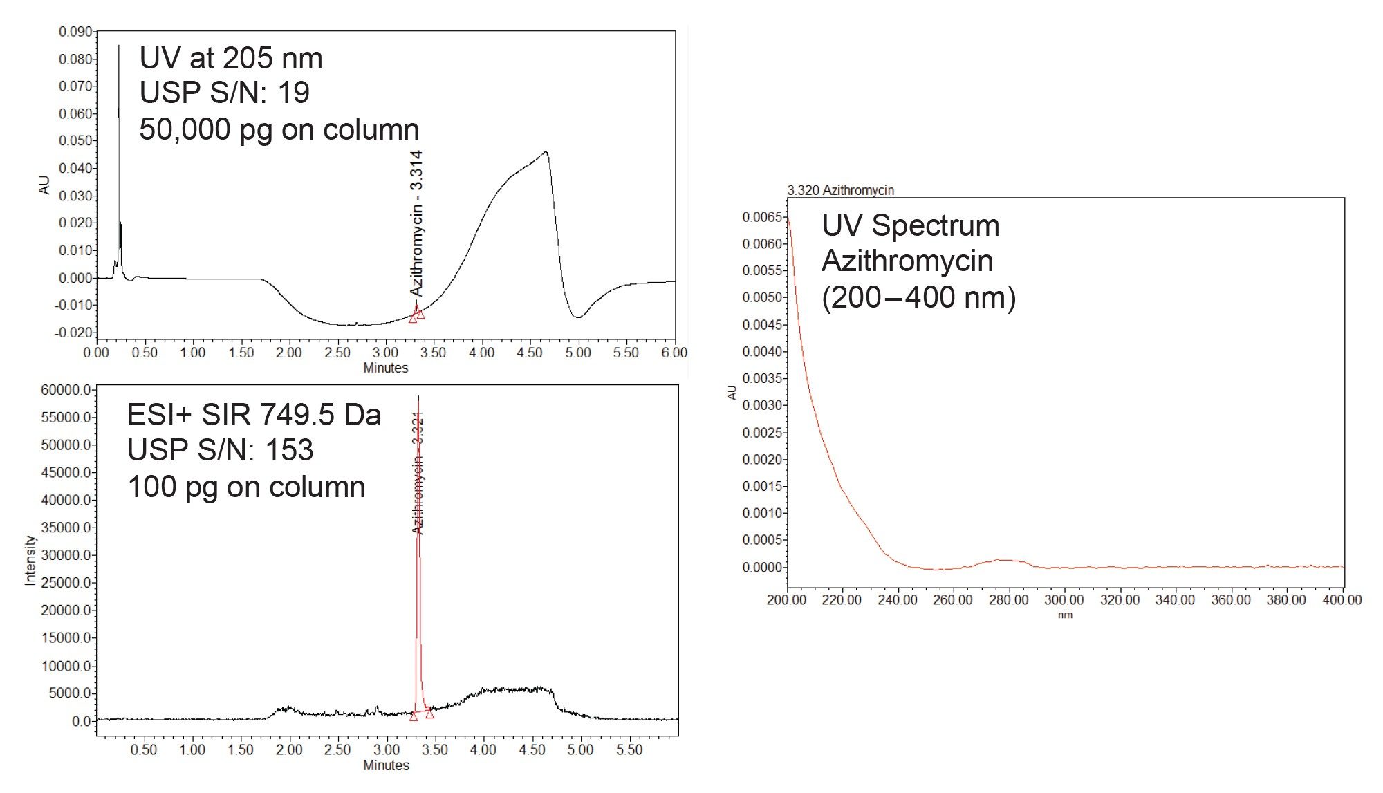 Comparison of UV sensitivity and MS sensitivity for Azithromycin. Despite a 500-fold lower on-column load, MS detection provided a USP S/N ratio that was 8-fold higher. Note that for Azithromycin, it is likely that the UV assay would be unreliable due to the absence of a UVmax In the range 200-400 nm