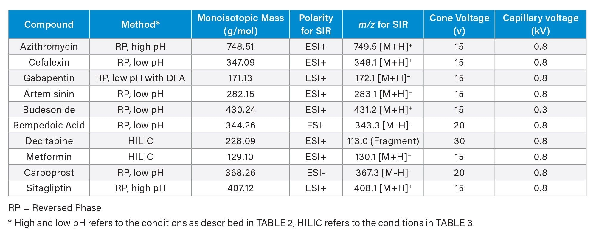 MS parameters and chromatographic methods