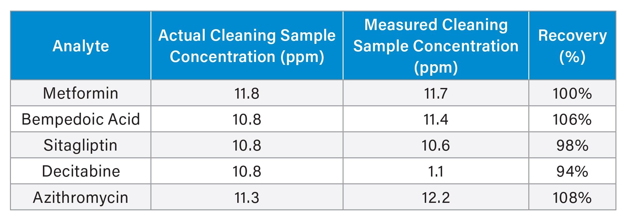 Recovery data for simulated cleaning sample