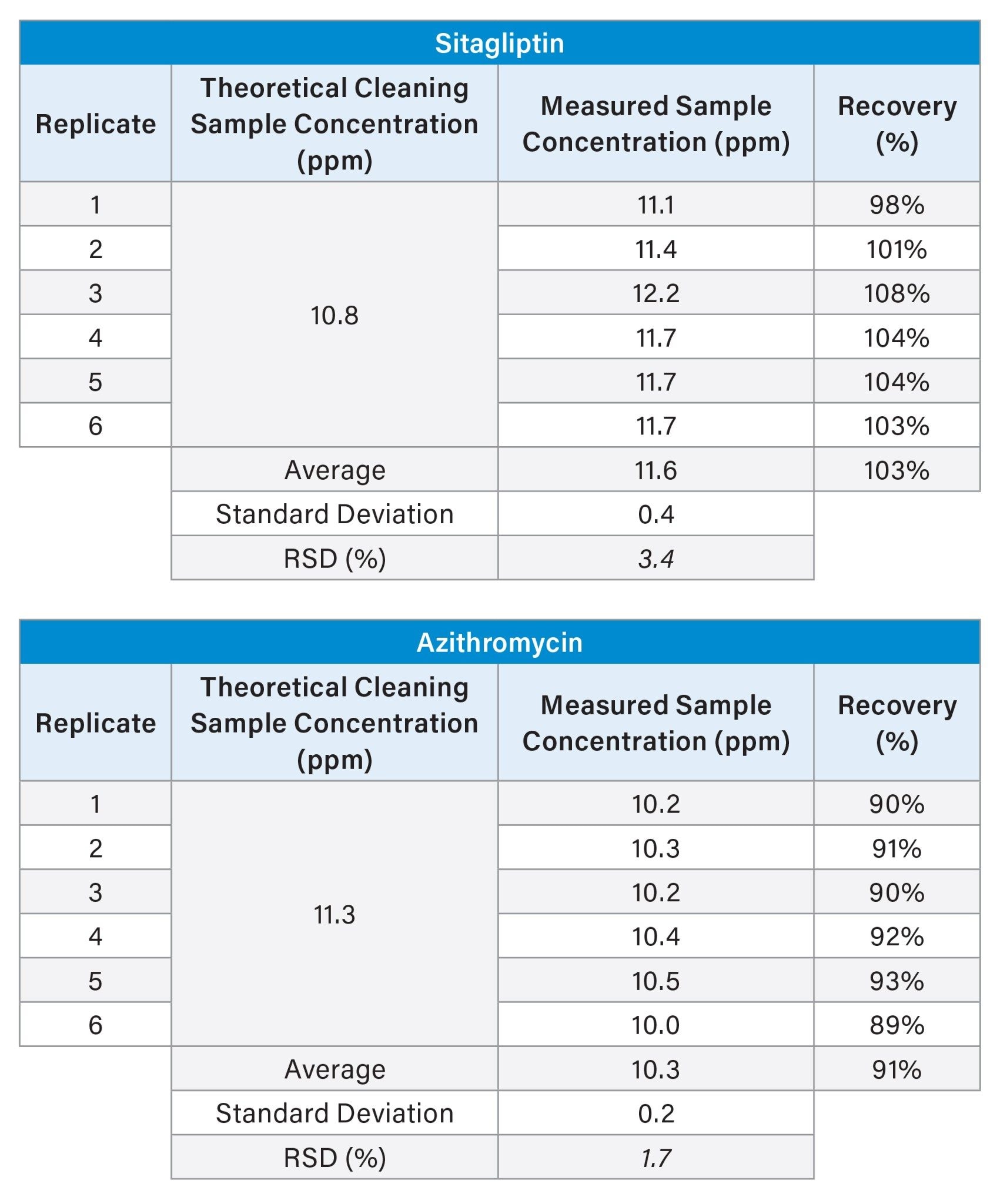 Repeatability data for Sitagliptin and Azithromycin