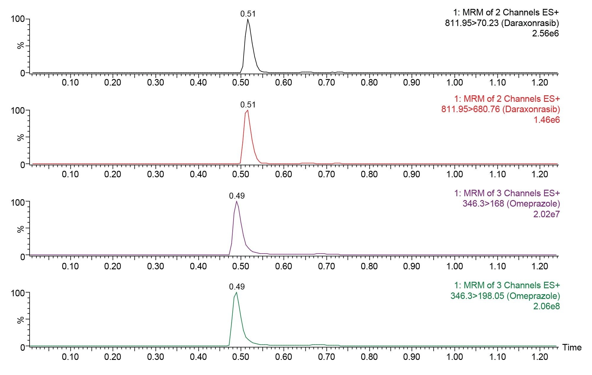 Example chromatograms of Daraxonrasib