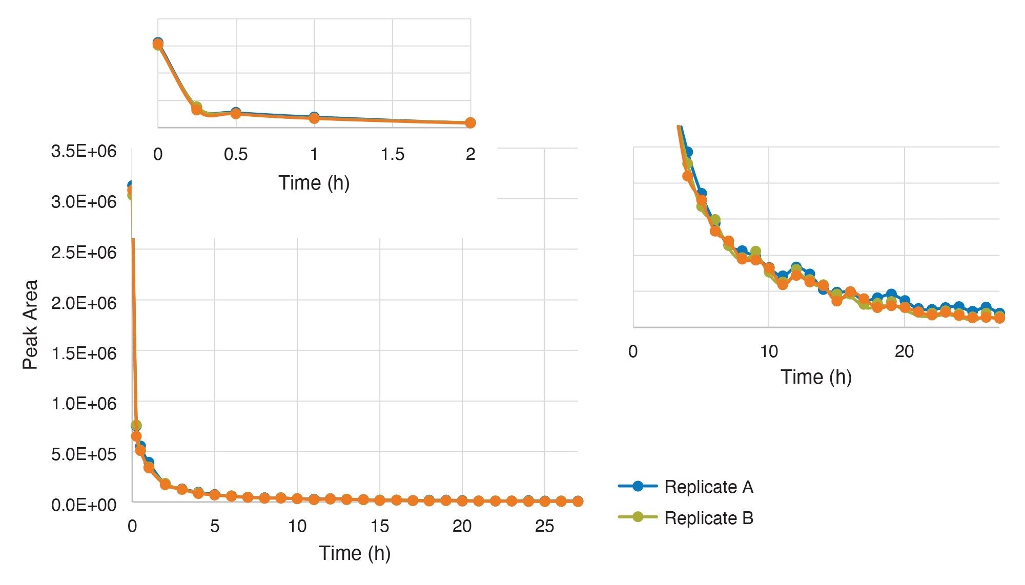Acid stability test of Omeprazole over 27 hours with injections