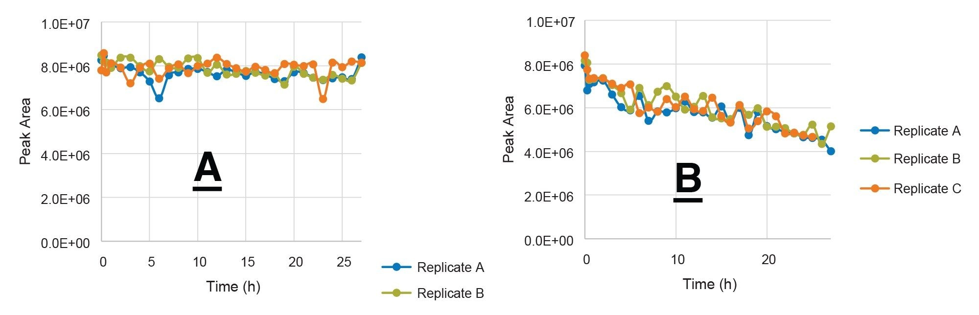 Stability test results for Omeprazole over 27 hours