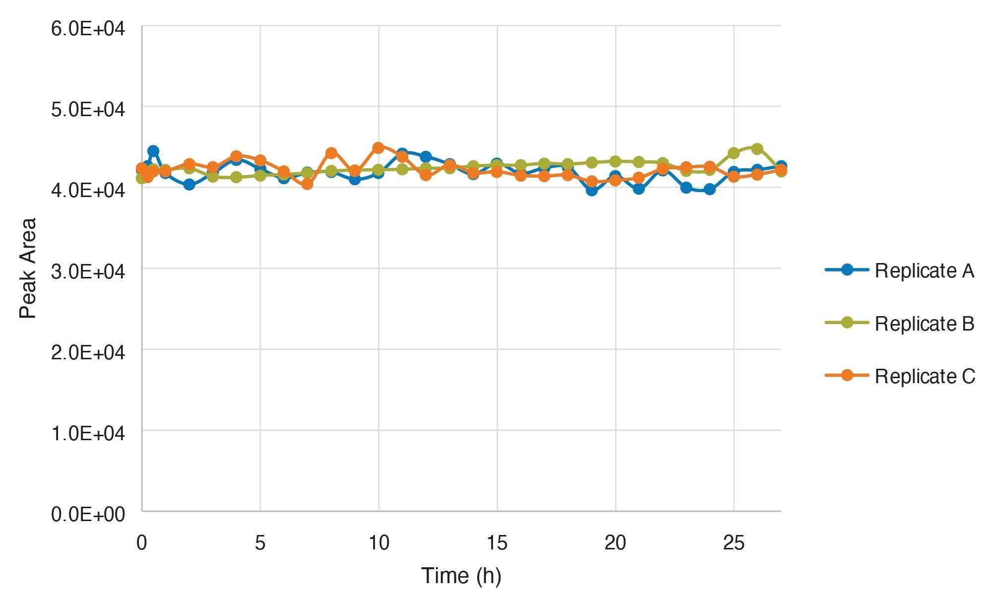 Acid stability test of Daraxonrasib over 27 hours with injection
