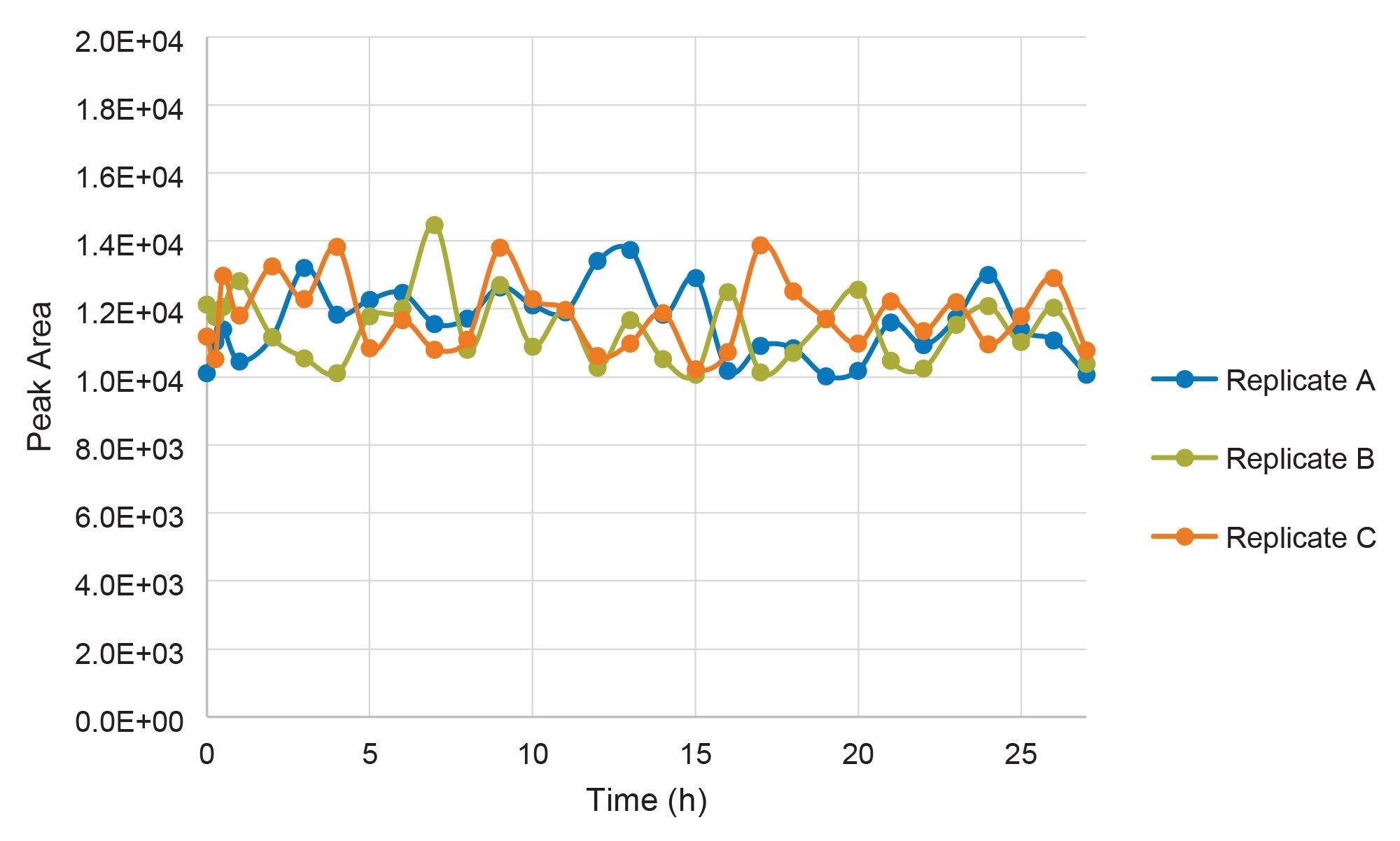 PBS stability test of Daraxonrasib over 27 hours with injection