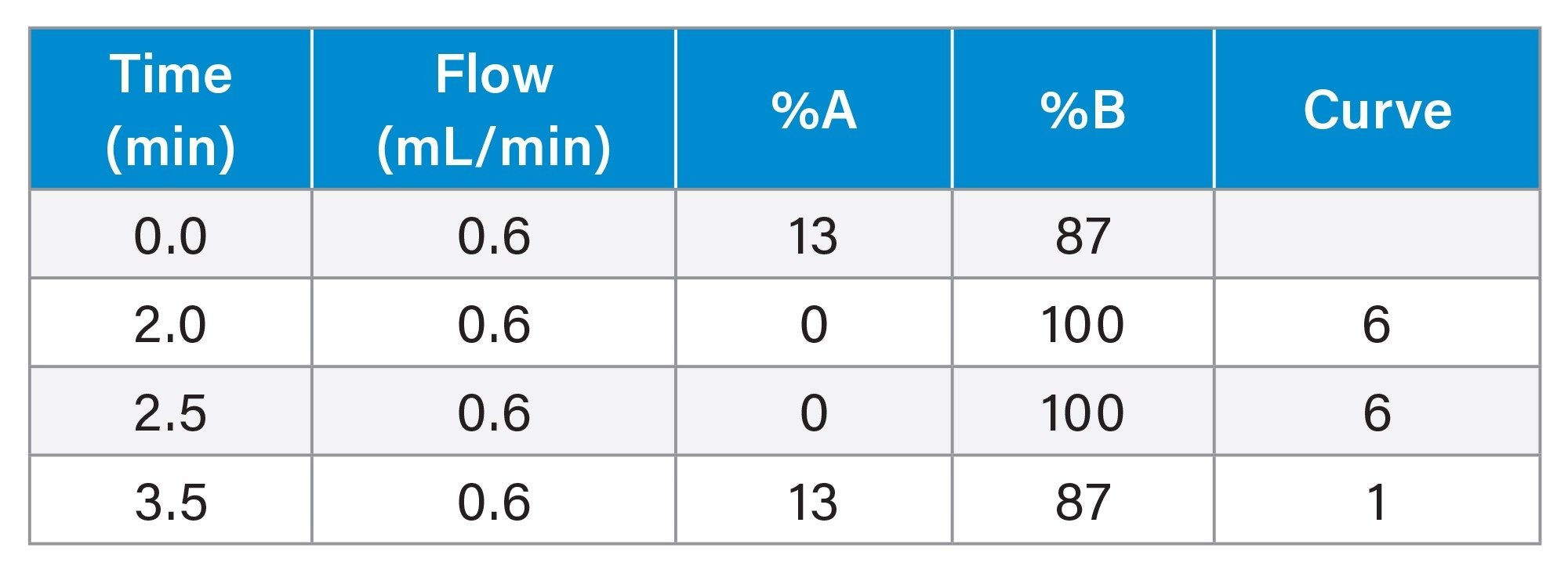gradient table