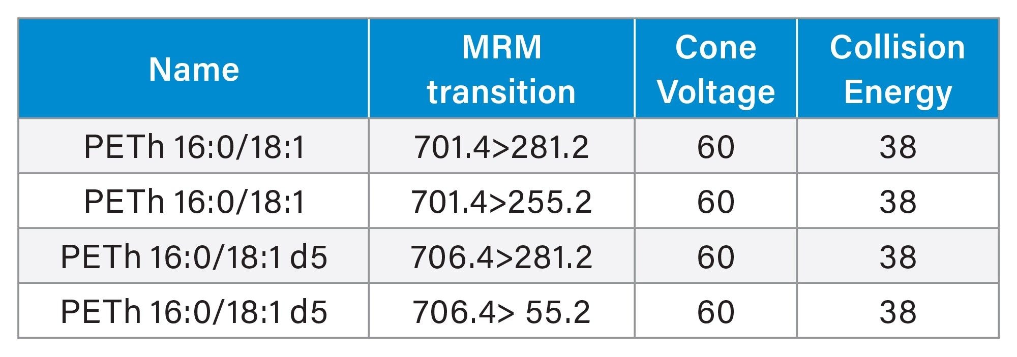MRM transition table