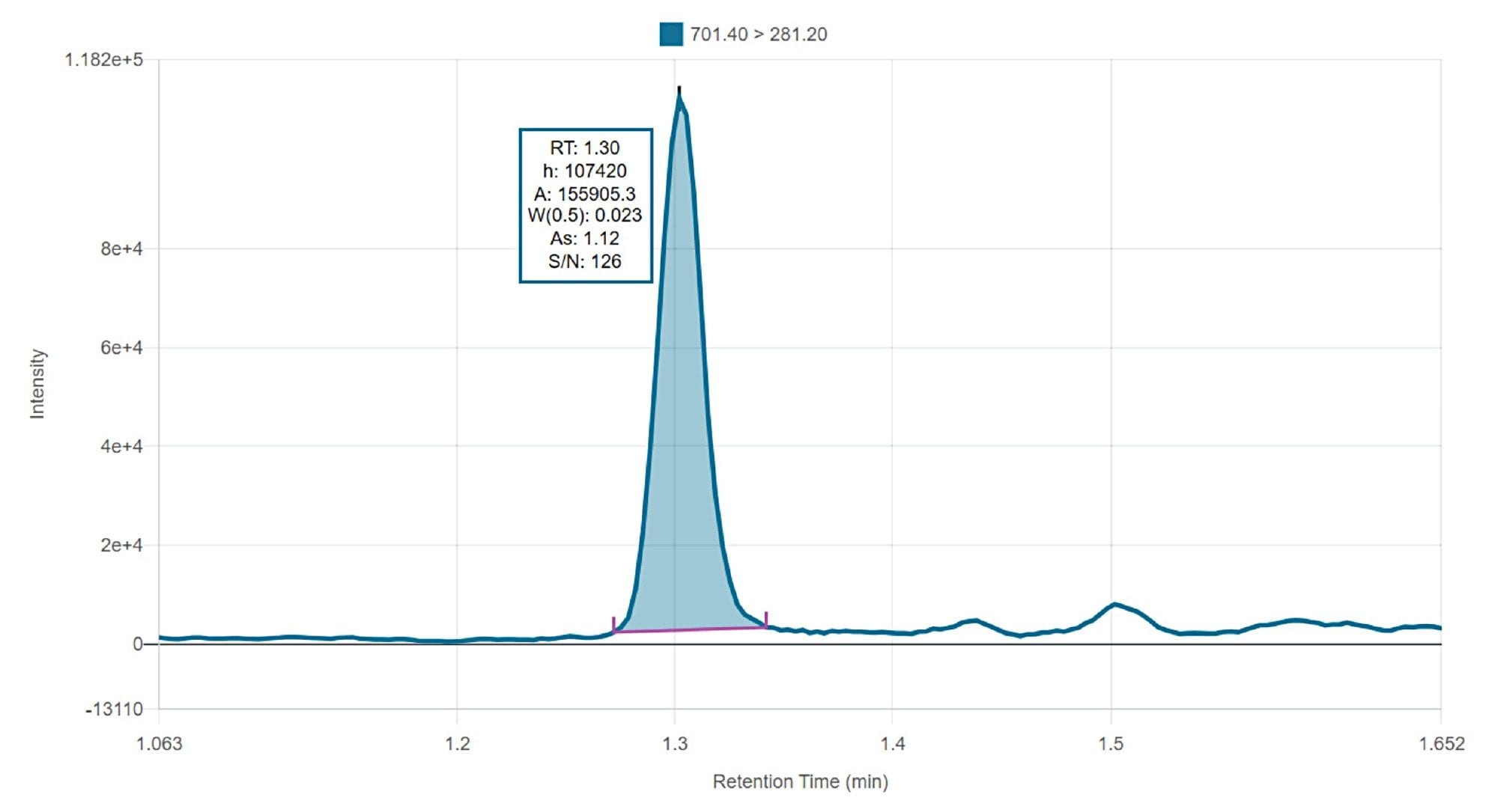 Chromatogram of PEth 16:0/18:1 in Calibrator 1 (0.05 µM) showing S/N value for the quantification trace