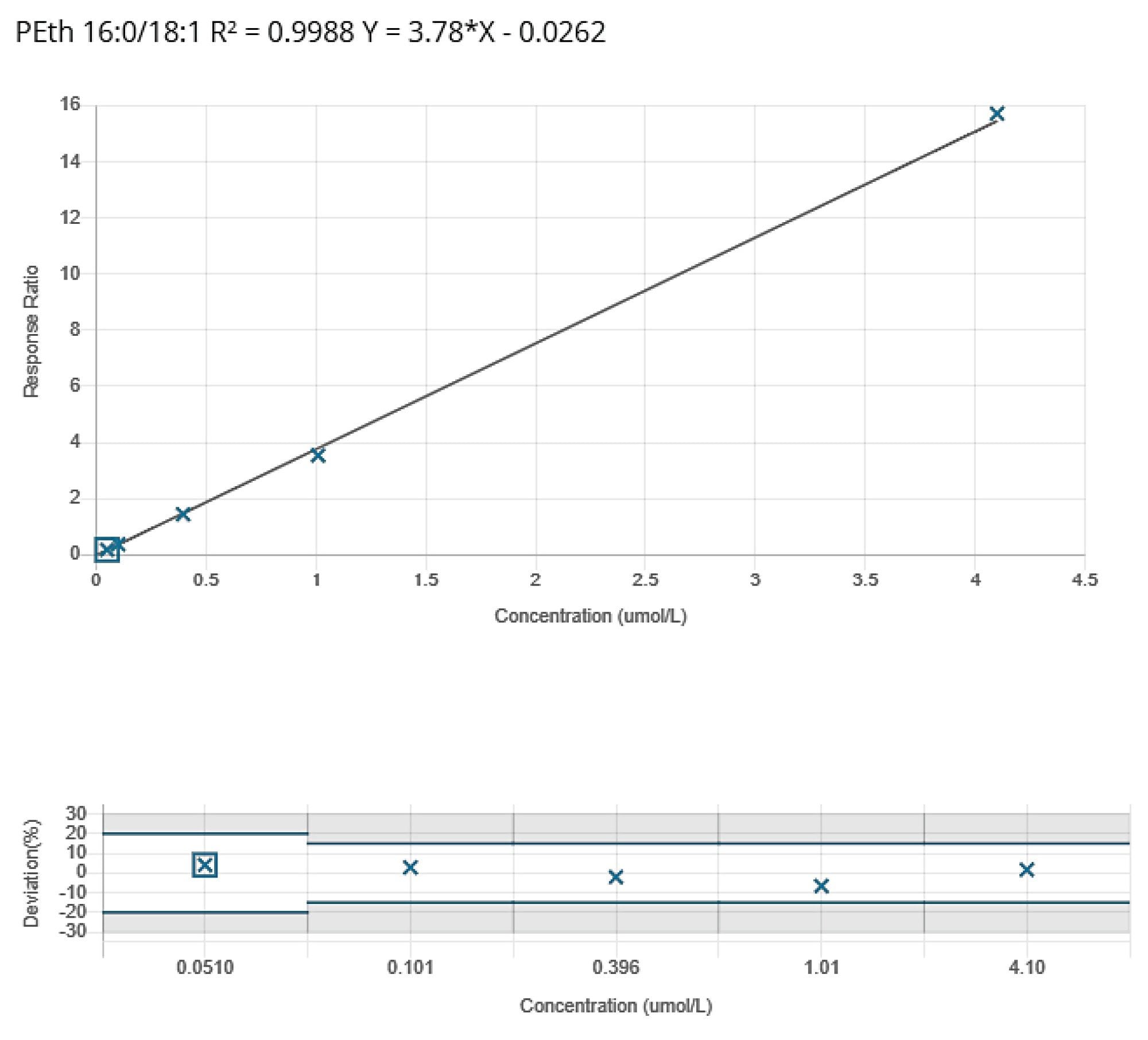 Representative calibration curve of PEth