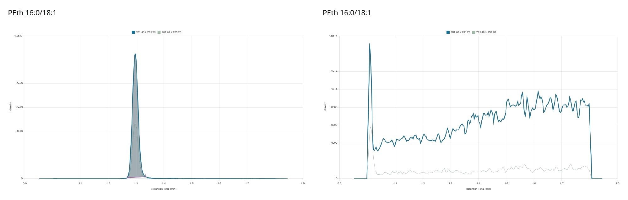 Chromatograms of the highest calibration standard (upper trace) and the blank sample injected immediately thereafter (lower trace)