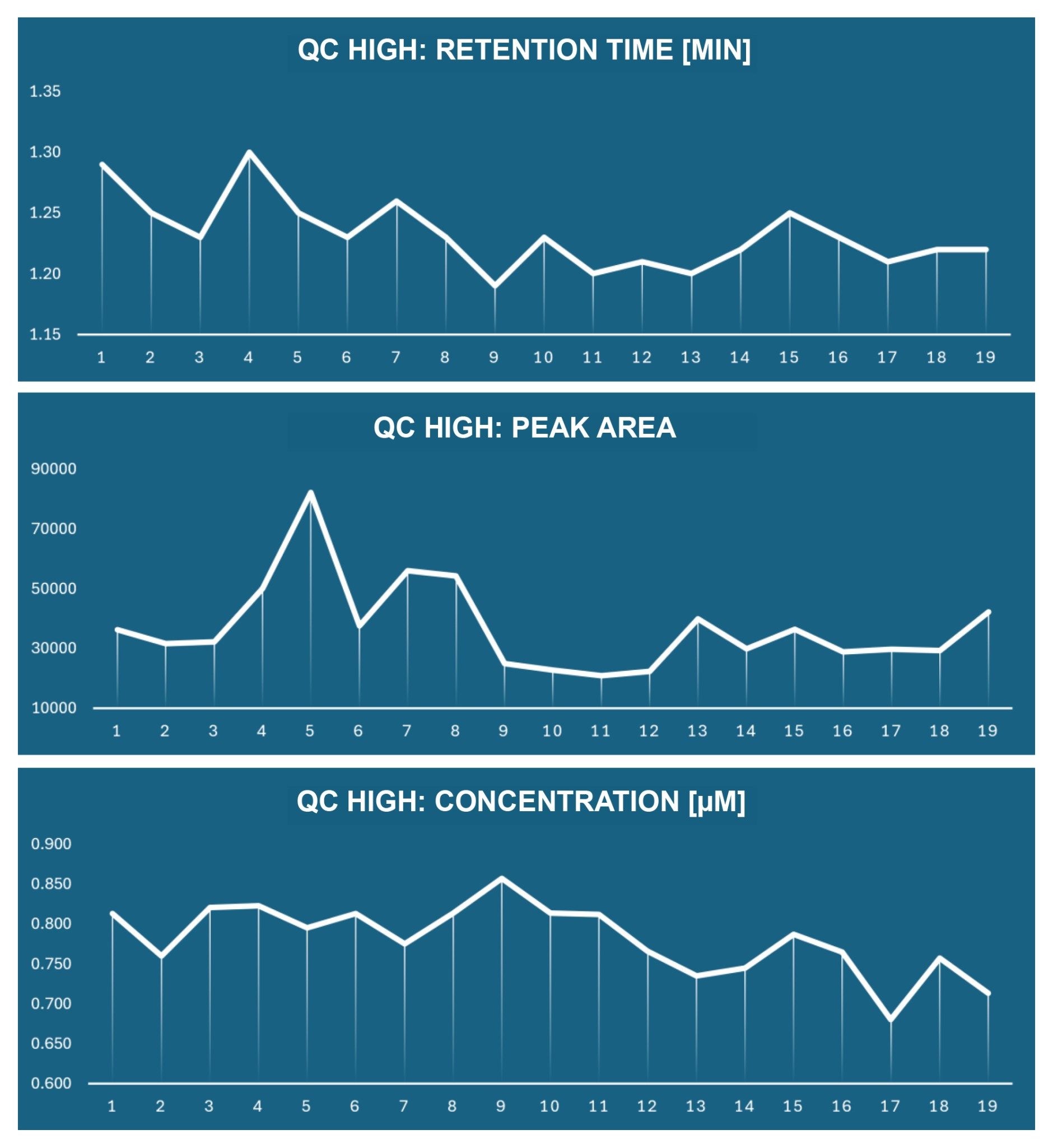 Trend plots of QC High showing from top to bottom: retention time, peak area, calculated concentration