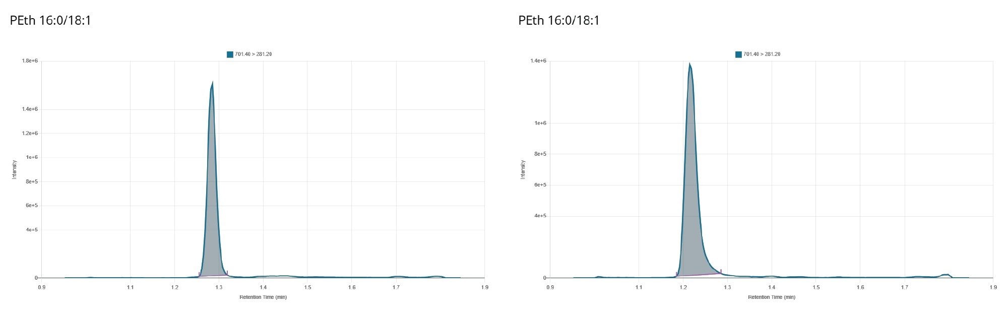 Chromatograms of PEth showing injection count 1220 (left) and injection count 22471 (right)