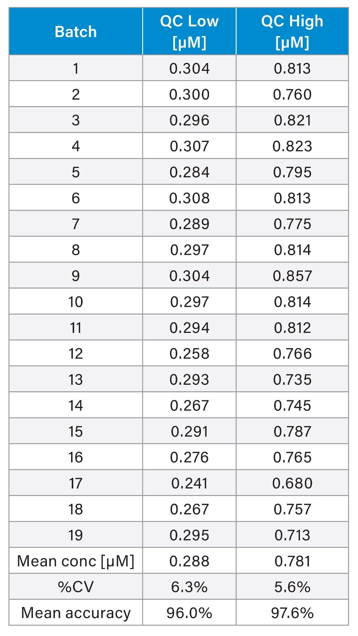 Accuracy and precision data of QC low and QC high.