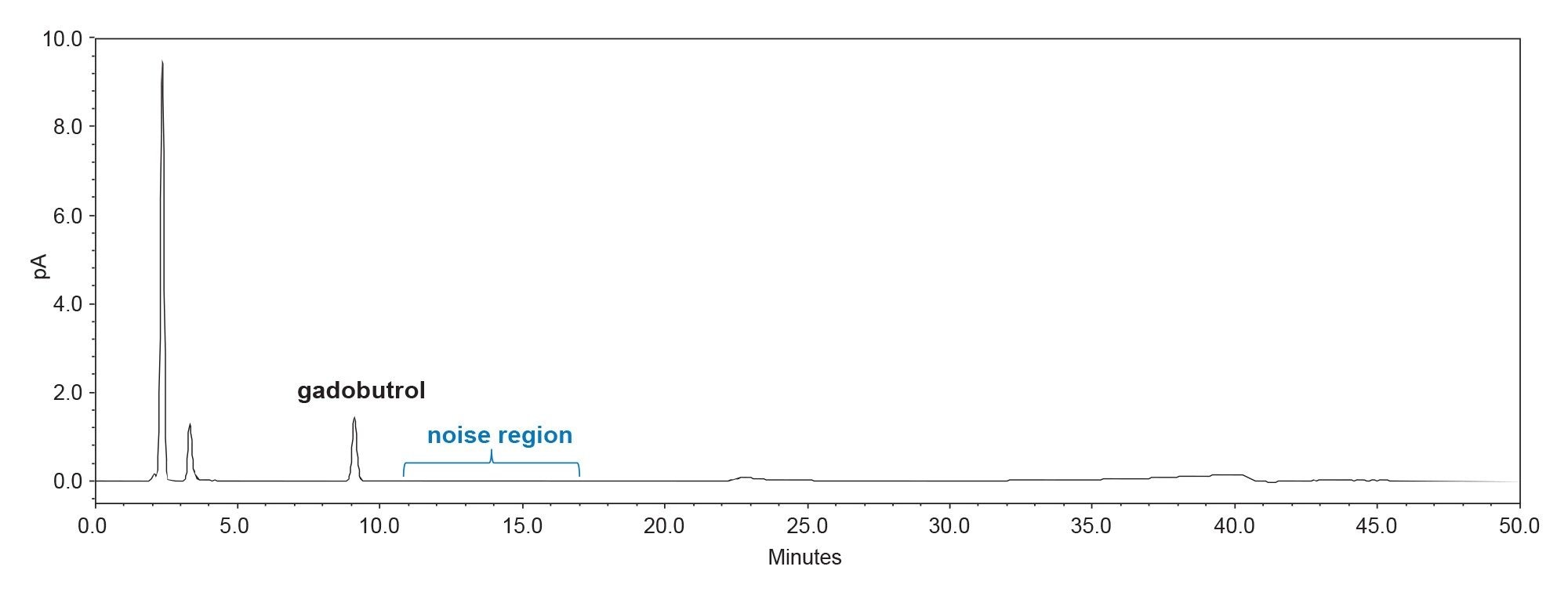 Example chromatogram showing gadobutrol peak elution and noise region used for peak-to-peak noise assessment