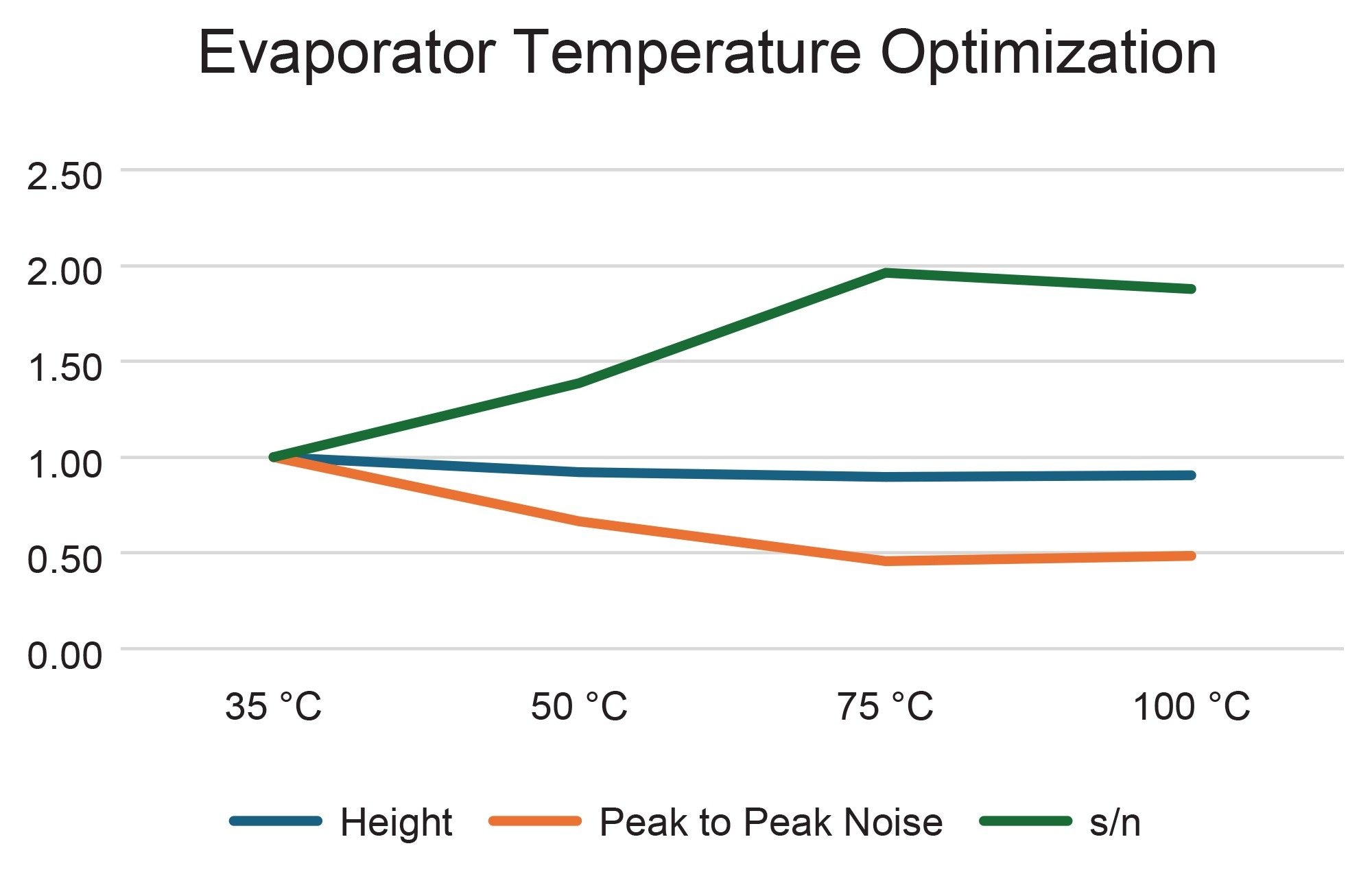 Impact of evaporator temperature on peak height, noise, and resulting S/N values. All data is normalized to 35 °C