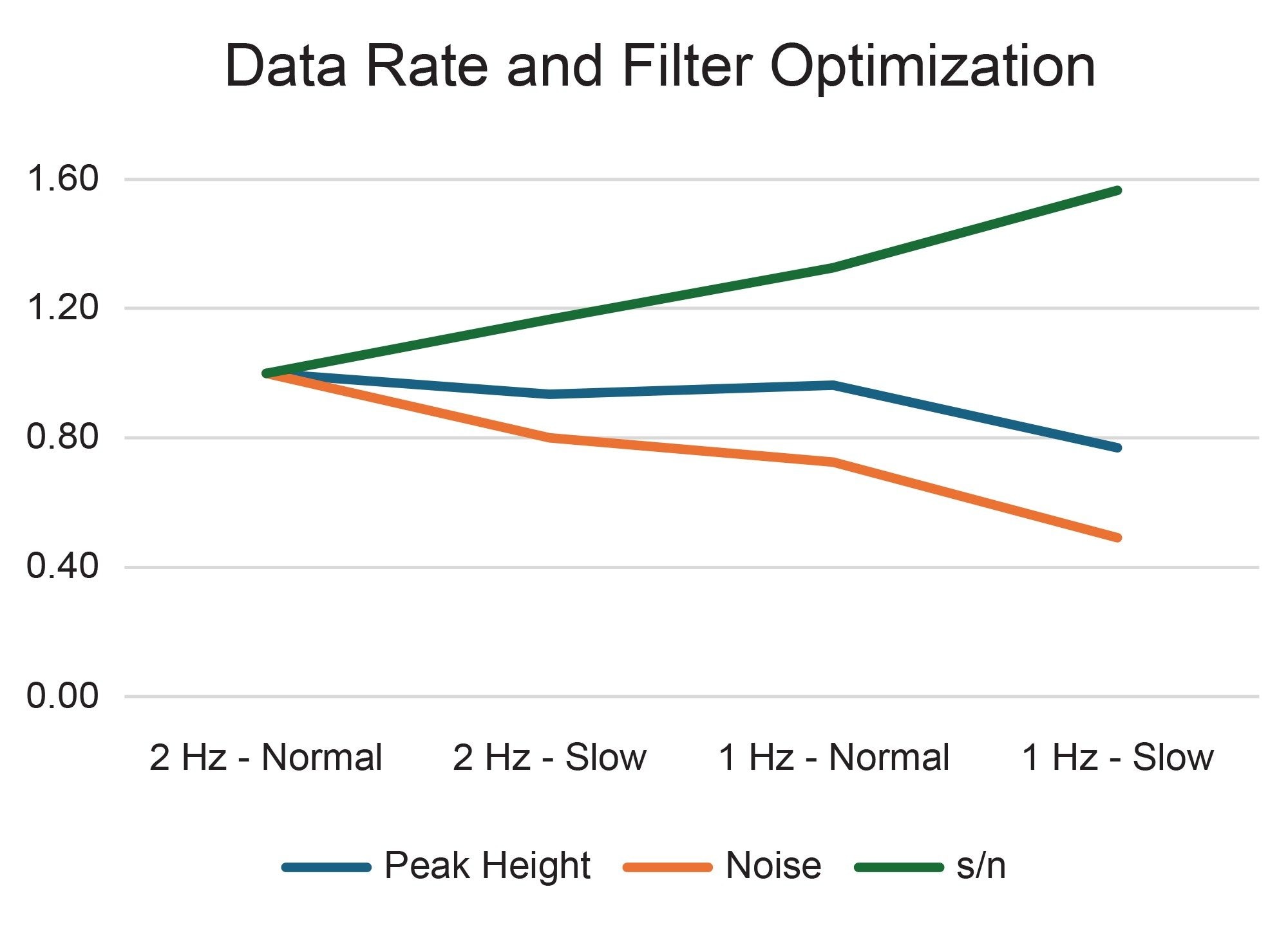 . Impact of data rate and data filter on peak height, noise, and calculated S/N. Data normalized to 2 Hz and normal filter time constant. Evaporation temperature of 50 °C was used