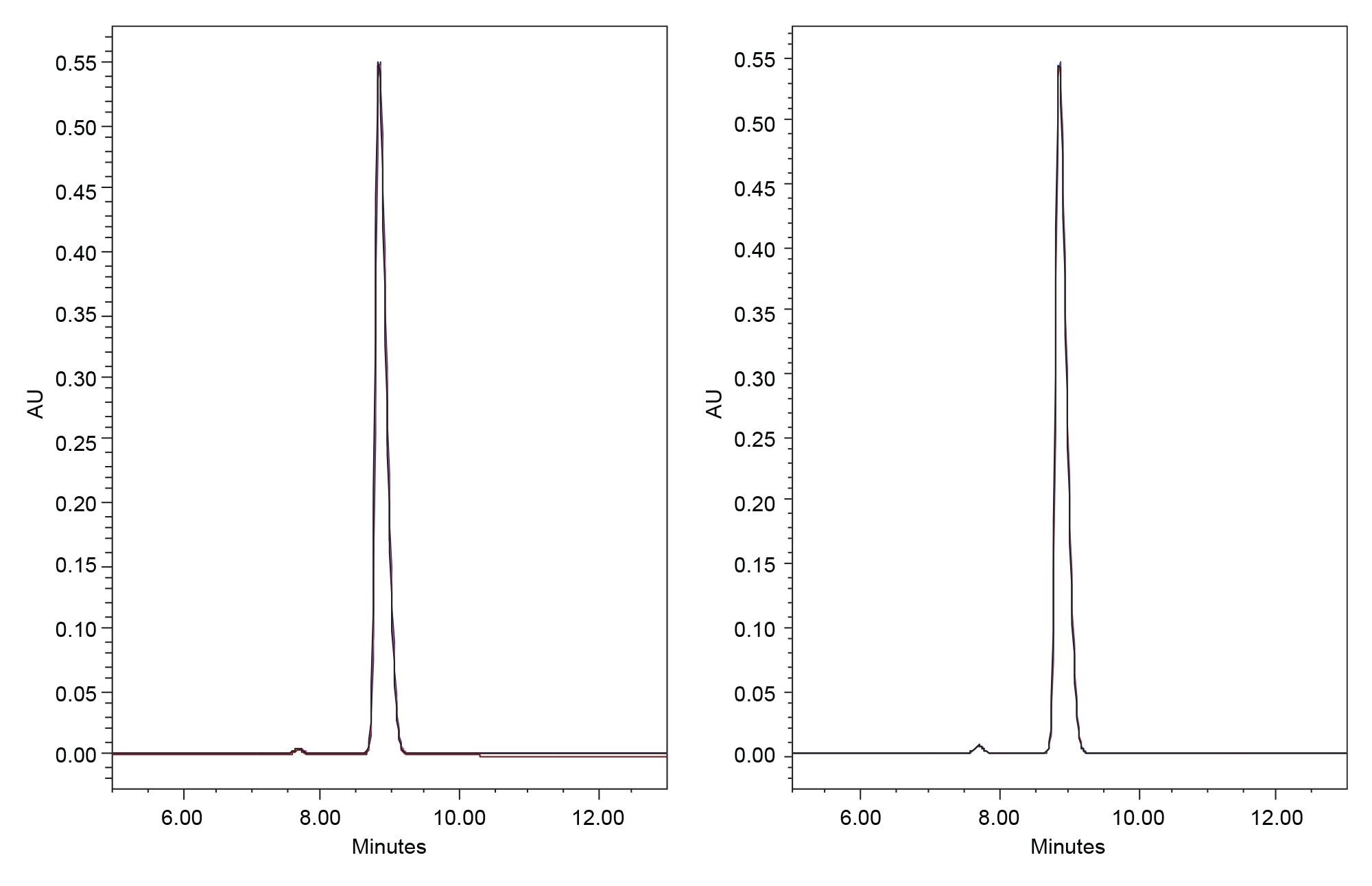Overlaid UV chromatograms at 195 nm for the standard (left) and sample (right) solutions (1 mg/mL)