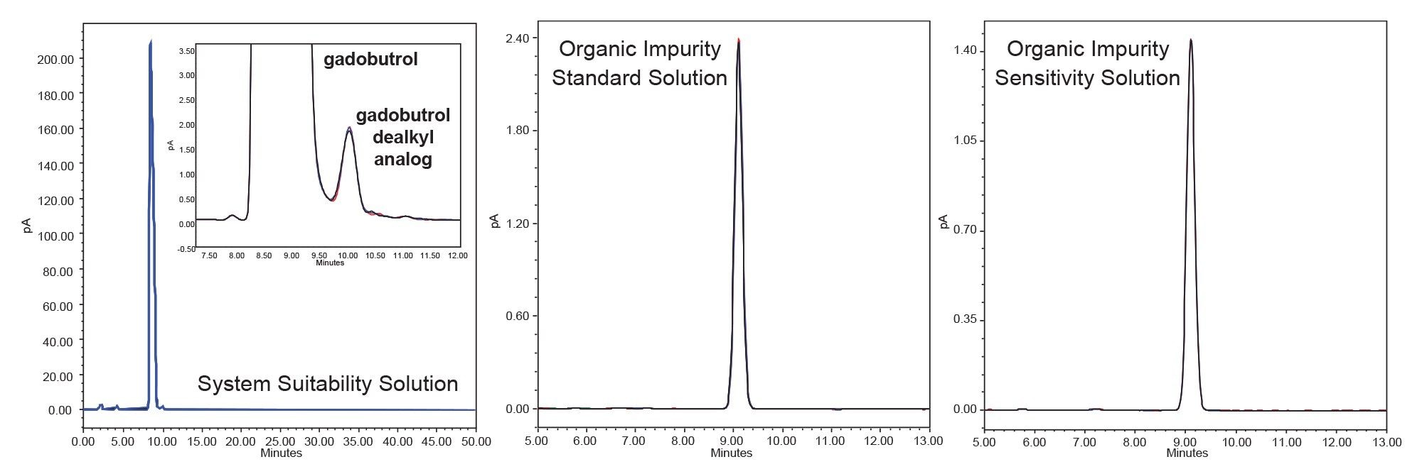 System suitability results for gadobutrol organic impurity method and overlaid CAD chromatograms for the system suitability mixture (n = 3), standard solution (n = 6) and sensitivity solution (n = 6) which are prepared at 10 mg/mL, 0.005 mg/mL, and 0.003 mg/mL respectively