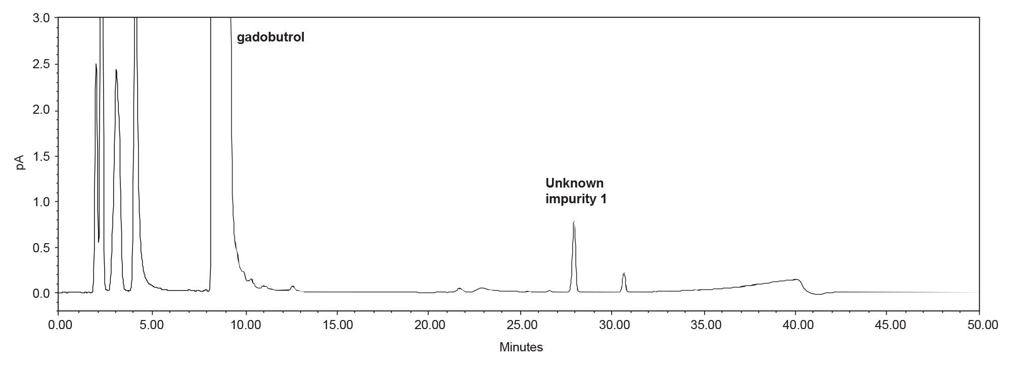 Example chromatogram for gadobutrol organic impurity sample solution prepared at 10 mg/mL