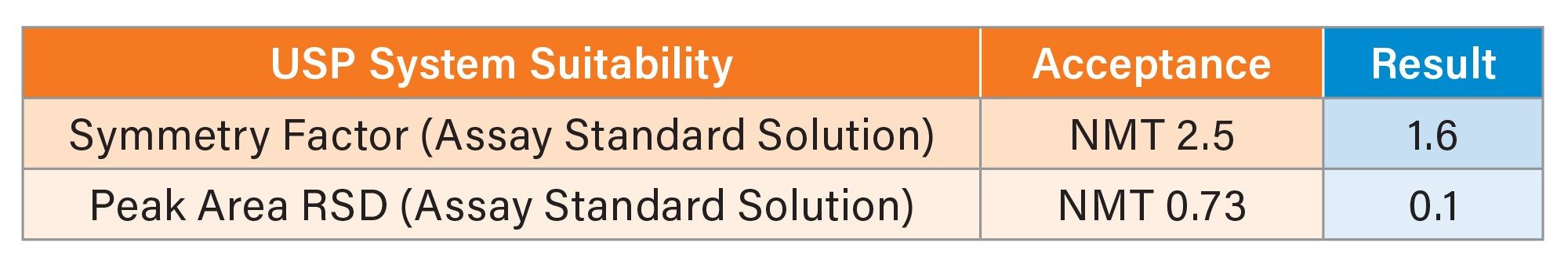 System suitability criteria and results for gadobutrol assay. NMT = Not more than