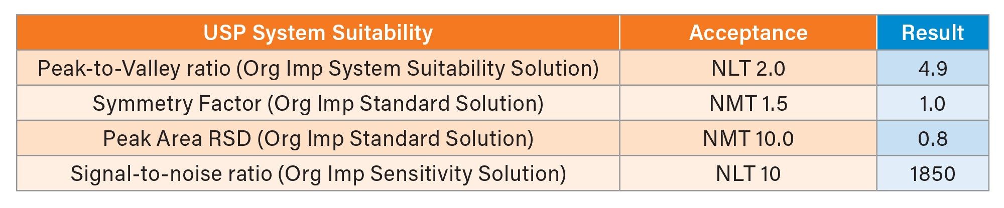  System Suitability for gadobutrol organic impurities. NLT = Not Less Than; NMT = Not More Than