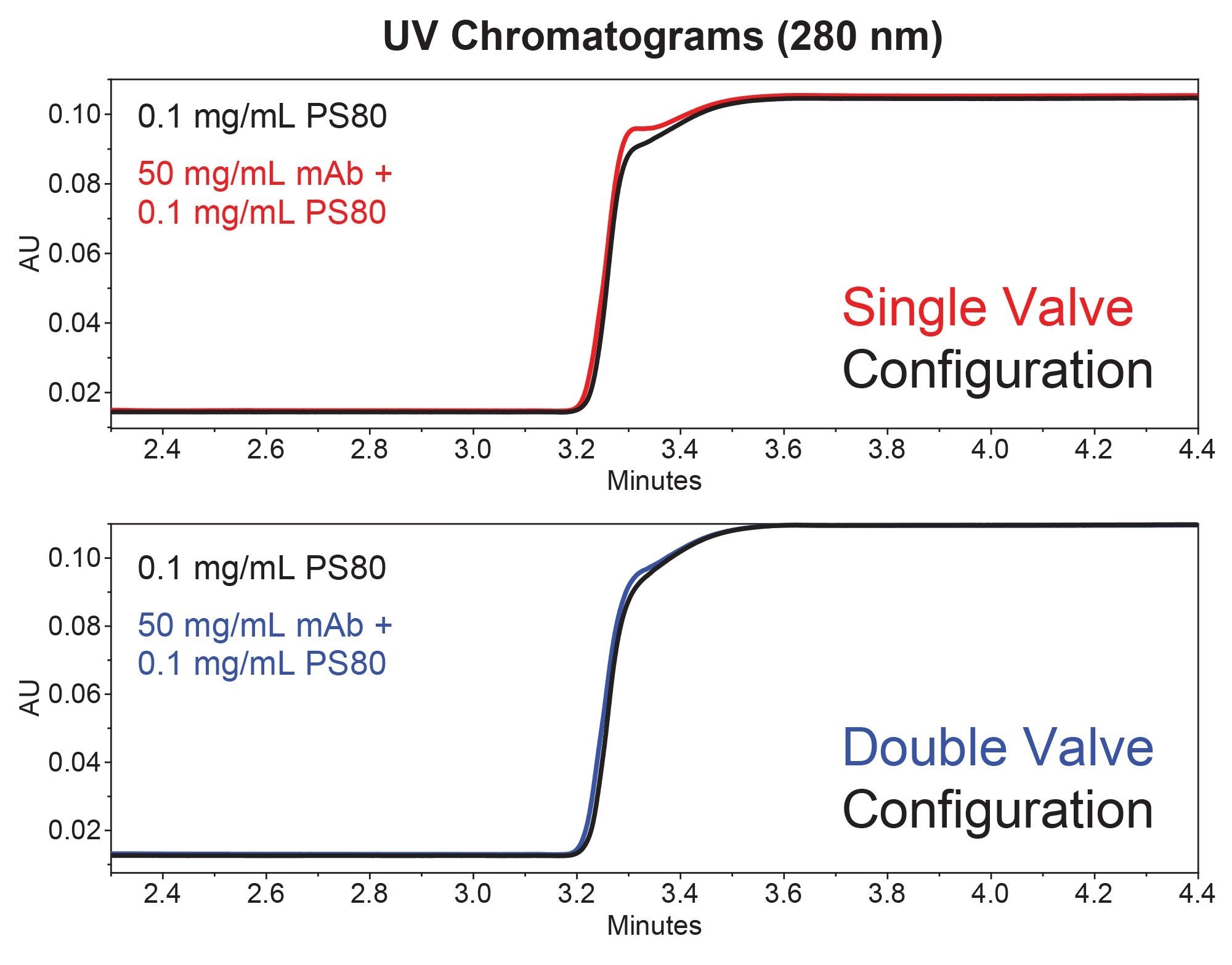 UV chromatograms comparing 0.1 mg/mL PS80 standard and 50 mg/mL mAb-spiked sample with 0.1 mg/mL PS80 for both valve configurations