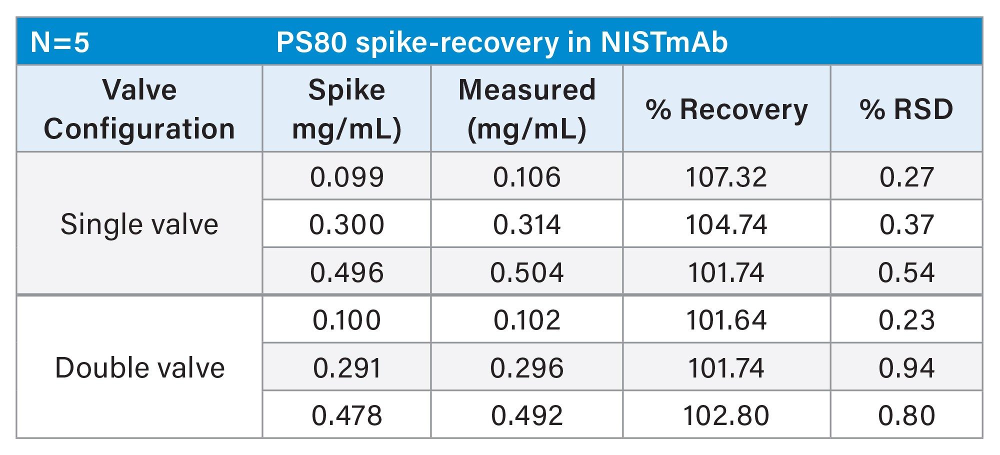 PS80 spike-recovery results in 10 mg/mL NISTmAb obtained using single and double valve configurations