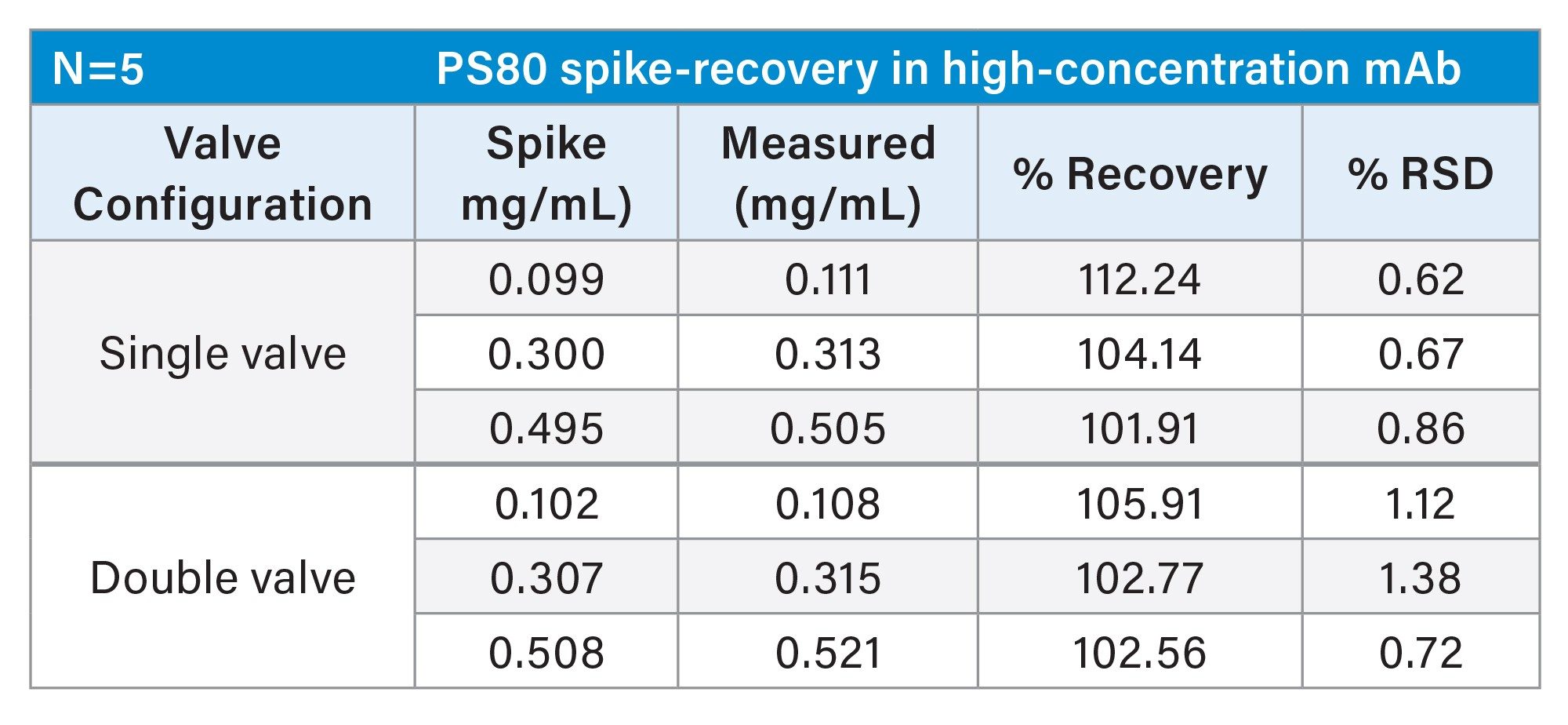 PS80 spike-recovery results in a 50 mg/mL mAb obtained using single and double valve configurations
