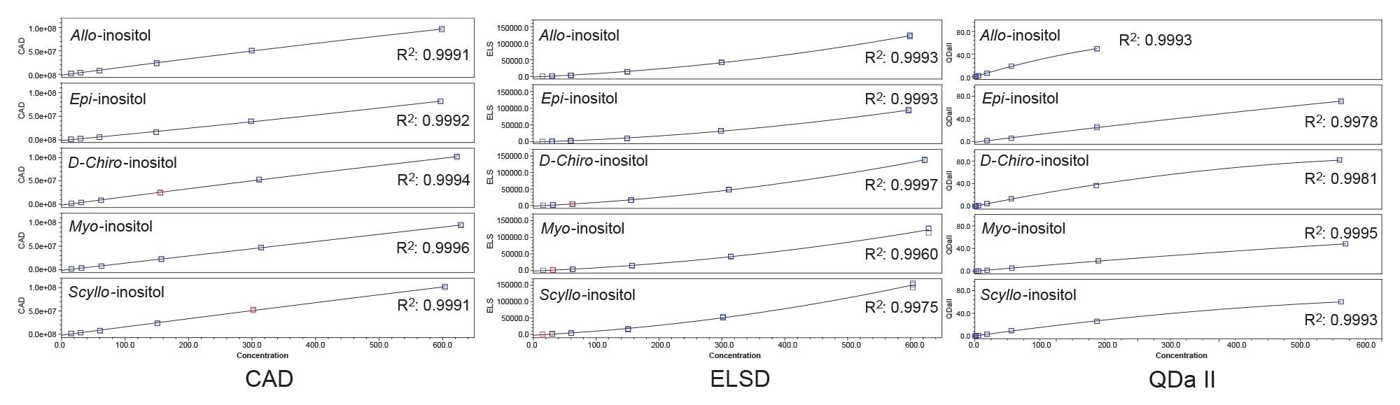 Representative calibration curves for inositol stereoisomers obtained using Waters CAD, ELSD, and ACQUITY QDa II Mass Detector. Detector responses were fitted using least-squares regression to quadratic equations