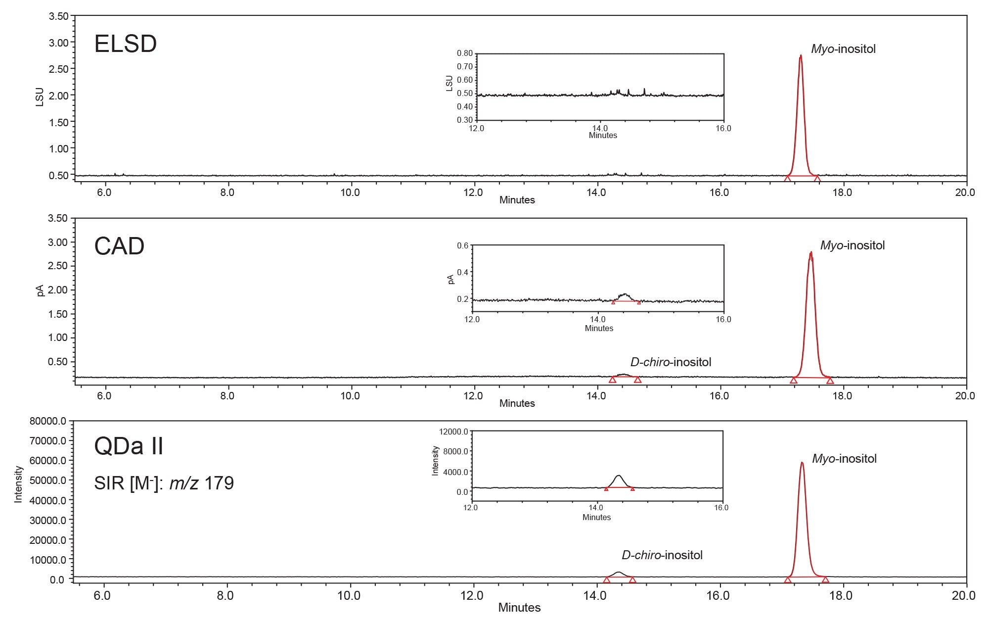 Chromatograms of a dietary supplement sample (DS D) acquired by the Waters ELSD, CAD, and ACQUITY QDa II Mass Detector. Expanded views are included to highlight the D-chiro-inositol peak. Sample concentrations were approximately 200 µg/mL for the ELSD and CAD chromatograms and 4 µg/mL for the ACQUITY QDa II Mass Detector chromatogram.